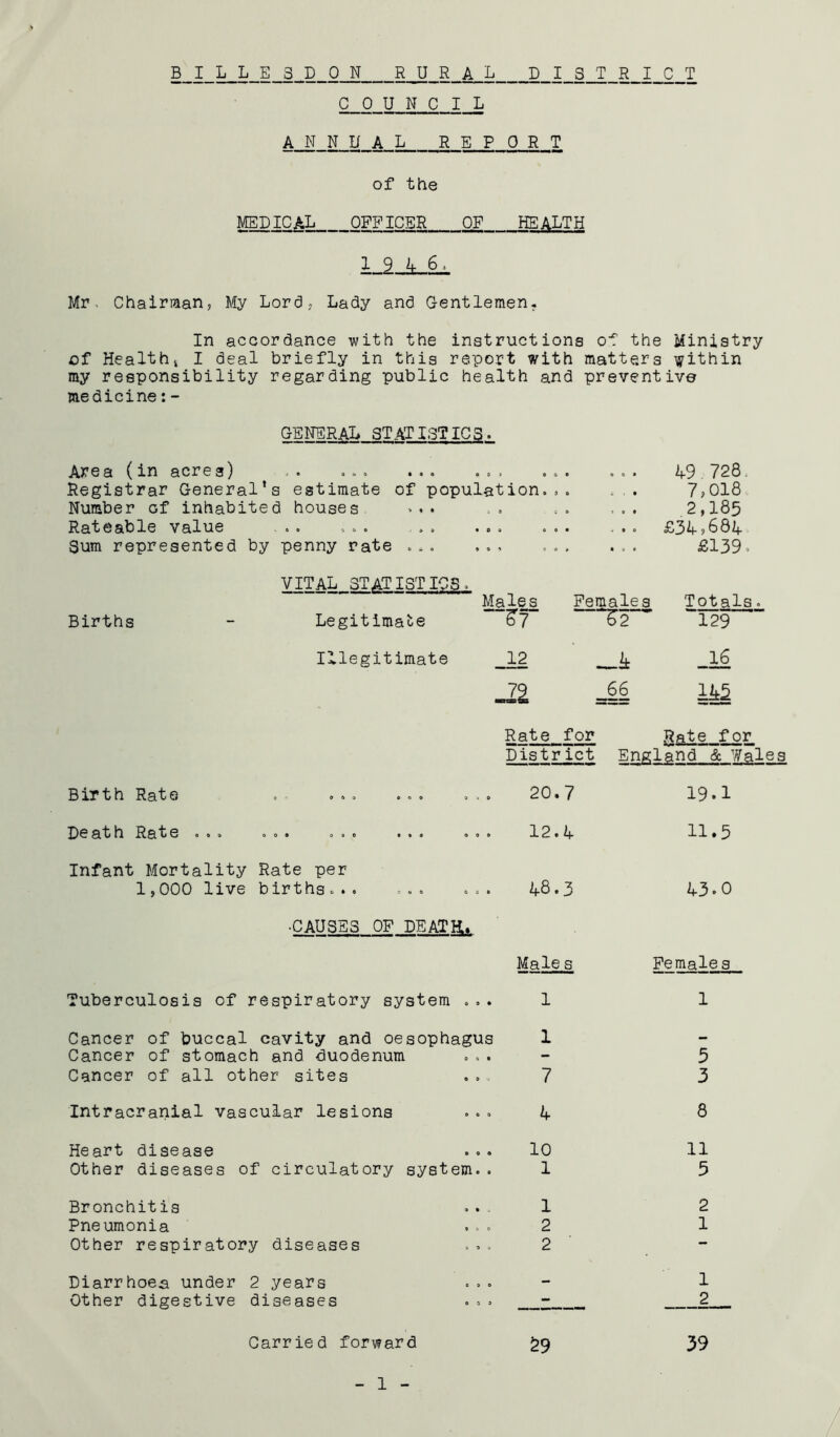 BILLE3D0N RURAL DISTRICT COUNCIL annual report of the M^ICAL OFFICER OF HEALTH Mr, Chairman, My Lord, Lady and Gentlemen. In accordance with the instructions of the Ministry of Healthi I deal briefly in this report with matters fithin my responsibility regarding public health and preventive medicine:- GEPRAL STATISTICS. Area (in acres) .. ... ... ... 49.728. Registrar General’s estimate of population... 7?018 Number of inhabited houses .. .. ... 2,185 Rateable value .. ... ... £34,684 Sum represented by penny rate ... ... ... ... £139. vital statistics. Births - Legitimate Males “ ^7 Females 62 Totals 129 Illegitimate 12 16 Rate for Rate for District England & Wales Birth Rate .. ... ... ... 20.7 19.1 Death Rate ... ... ... ... ... 12.4 11.5 Infant Mortality Rate per 1,000 live births... ... ... 48.3 43.0 ■CAUSES OF DEATH. Male s Females Tuberculosis of respiratory system ... 1 1 Cancer of buccal cavity and oesophagus 1 — Cancer of stomach and duodenum - 5 Cancer of all other sites ... 7 3 Intracranial vascular lesions 4 8 Heart disease 10 11 Other diseases of circulatory system.. 1 5 Bronchitis 1 2 Pneumonia 2 1 Other respiratory diseases 2 — Diarrhoea under 2 years ... - 1 Other digestive diseases —I— 2 Carried forward ^9 39 1