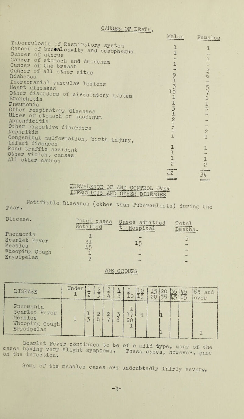 CAUSES OF DEATH. Tuberculosis of Respiratory system Cancer of buctalcavity and oesophagus Cancer of uterus Cancer of stomach and duodenum Cancer of the breast Cancer of all other sites Diabetes Intracranial vascular lesions Heart diseases Other disorders of circulatory Bronchitis Pneumonia Other respiratory diseases Ulcer of stomach or duodenum Appendicitis Other digestive disorders Nephritis Congenital malformation? birth infant diseases Road traffic accident Other violent causes All other causes system injury, Males Females 1 1 1 1 1 9 1 3 10 1 1 3 1 2 1 1 1 3 6 5 7 1 1 2 2 1 1 1 1 2 1 1 2 =L 34 PREVALENCE OF AND CONTROL OVER INFECTIOUS AND OTHER DISEASES year. Notifiable Diseases (other than Tuberculosis) during the Disease. Pneumonia Scarlet Fever Measles Whooping Cough Erysipelas EHu.sE- cases Notified 1 31 45 1 2 Cases admitted to Hospital 15 Total Deaths» 5 ACE GROUPS DISEASE Under 1 l 2 2 3 4 5 5 10 10 15 15 L20 20 35 i25 45 4,5 ,55 65 and over Pneumonia ocarlet Fever Measles Whooping Cough Erysipelas 1 i 3 2 8 2 7 3 6 1 17 20 1 5 1 1 1 J 1 Scarlet Fever continues to be cases having very slight symptoms, on the infection. of a mild type, many of the These cases, however, pass oome oi the measles cases are undoubtedly fairly severe