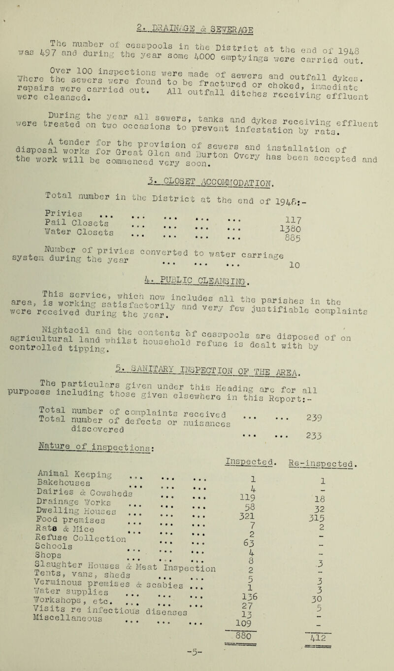 2.l__PRAIN^GE 6c SEWERAGE - -h™ «sss«“;~«>at 7/he re tta' sewers^SffoSna^rbrSaotureror chVf^11 3ykeS ‘ were^clearisea?arrled ^ were S ,p«^t“n^?iSS^v;2f8ff“UB“t disposal** for Greafolefand^, anfl installation of the work will be commenced very soon.*™ °V°ry haS been aooeptea and —CLOSET ACCOM.!QD AT THAT, Total number in the District at the end of 194.fi.- Privies Pail Closets Fater Closets » • 1 • O • • © • O • ♦ • * • * O • • • • • e • • • 0 • o • • • • 117 1380 885 syster,7dur ing°the^ear5 t0 Water —iage J 10 ^-PUBLIC CLEANSINC. INSPECT ION QF TljE AREA. Total number of complaints received Total number of defects or nuisances discovered Nature of inspec t i_rrn.<3; • o » • ♦ • Animal Keeping Bakehouses Dairies 6c Cowsheds Drainage Forks Dwelling Houses .( Pood premises Rate & Mice Refuse Collection Schools Shops Slaughter Houses & Meat Inspection Tents, vans, sheds Verminous premises & scabies ... Fater supplies Workshops, etc. Aisits re infectious diseases Miscellaneous .„. • • • • • • 0*0 ♦ ° • • • • • • 0 • • • • 9 • • • O • • • • • o • • © • 0 • • • 0*0 Inspected 1 4 119 58 321 7 2 63 4 8 2 5 1 136 27 13 109 738cT 239 233 Re-inspected. 1 18 32 315 2 3 3 3 30 5 “412“ -5-