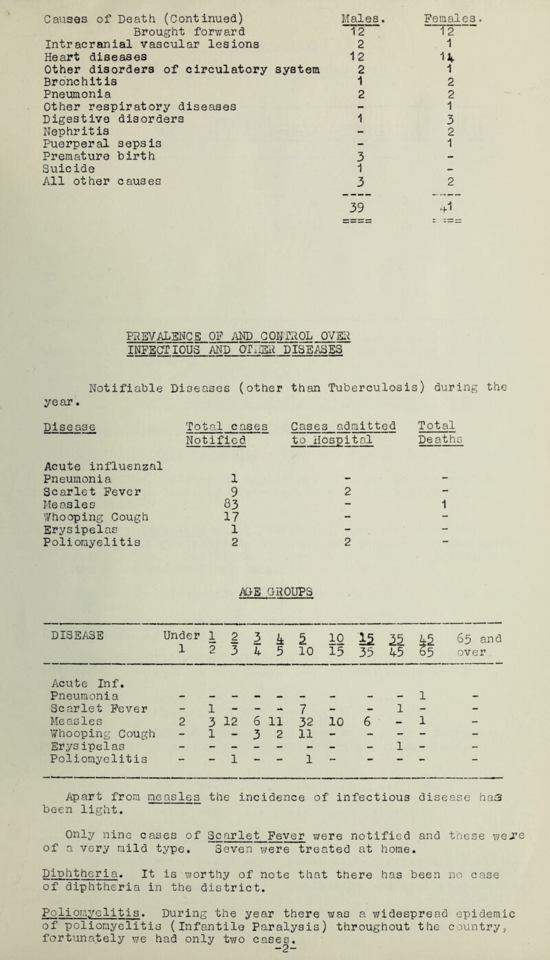 Causes of Death (Continued) Males. Females, Brought forward ~?2 1 2 Intracranial vascular lesions 2 1 Heart diseases 1 2 u Other disorders of circulatory system 2 1 Bronchitis 1 2 Pneumonia 2 2 Other respiratory diseases - 1 Digestive disorders 1 3 Nephritis - 2 Puerperal sepsis - 1 Premature birth 3 - Suicide 1 — All other causes 3 39 2 nA PREVALENC5 OF AND CONTROL OVER INFECTIOUS AND OTiiER DISEASES. Notifiable year. Diseases (other than Tuberculosis) during Disease Total cases Notified Cases admitted to Hospital Total Deaths Acute influenzal Pneumonia 1 - - Scarlet Fever 9 2 - Measles 83 - 1 Whooping Cough 17 - - Erysipelas 1 - — Poliomyelitis 2 2 - AGE GROUPS DISEASE Under 1 1 2 2 3 3 4 k 5 5 10 10 13 'is 35 2S 45 65 and 65 over Acute Inf. Pneumonia 1 Scarlet Fever - 1 - - - 7 — — 1 - Measles 2 3 12 6 11 32 10 6 - 1 Whooping Cough ■*» 1 - 3 2 11 - - - - Erysipelas - - - - - « - — 1 - - Poliomyelitis ”” 1 — 1 — — — — Apart from moasles the incidence of infectious disease has been light. Only nine cases of Scarlet Fever were notified and these weJe of a very mild type. Seven v/ere treated at home. Diphtheria. It is worthy of note that there has been no case of diphtheria in the district. Poliomyelitis. During the year there was a widespread epidemic of poliomyelitis (Infantile Paralysis) throughout the country, fortunately we had only two cases. -2-