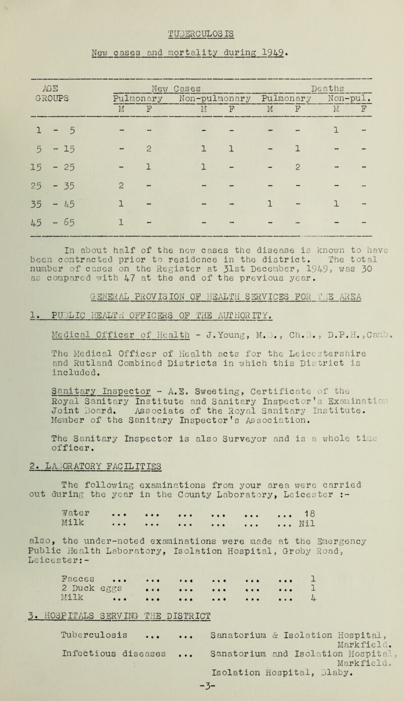 TUBERCULOSIS New cases and mortality during 1949. AGE GROUPS New Cases Deaths Pulmonary Non-pulmonary Pulmonary Non- -pul. M P M P M P M F 1 - 5 - - - - - 1 - 5 - 15 - 2 1 1 1 - - 15 - 25 - 1 1 - 2 - - 25 - 35 2 - - - - - - 35 - 45 1 - - - 1 1 - 45 - 65 1 - - - - - - In about half of the new cases the disease is known to have been contracted prior to residence in the district. The total number of cases on the Register at 31st December, 19-4-9, was 30 as compared with 4-7 at the end of the previous year. GENERAL PROVISION OF HEALTH SERVICES FOR THE MSA 1. PUBLIC HEALTrl OFFICERS OF THE AUTHORITY. Medical Officer of Health - J.Young, M.B. , Ch.B., D.P.H.,Canb. The Medical Officer of Health acts for the Leicestershire and Rutland Combined Districts in which this District is included. Sanitary Inspector - A.E. Sweeting, Certificate of the Royal Sanitary Institute and Sanitary Inspector’s Examination Joint Board. Associate of the Royal Sanitary Institute. Member of the Sanitary Inspector’s Association. The Sanitary Inspector is also Surveyor and is a whole time officer. 2. LABORATORY FACILITIES The following examinations from your area were carried out during the year in the County Laboratory, Leicester :- Iat er ... ... ... ... ... ... iS Milk ... ... ... ... ... ... Nl1 also, the under-noted examinations were made at the Emergency Public Health Laboratory, Isolation Hospital, Groby Road, Leicester:- •.. . *« ... ... ... 1 ... ... ... ... ... 1 ... ... ... ... ... 4 3. HOSPITALS SERVING THE DISTRICT Tuberculosis Sanatorium & Isolation Hospital, MarkfieId. Infectious diseases ... Sanatorium and Isolation Hospital, Markfield. Isolation Hospital, Dlaby. -3- Faeces 2 Duck eggs Milk