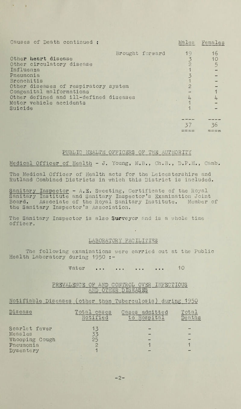 Causes of Death continued ; Males Females 19 16 3 10 2 5 1 3 1 2 1 k if 1 1 37 36 PUBLIC liEALTH OFFICERS OF THE AUTHORITY Medical Officer of Health - J. Young, M.B,, Ch.B,, D.P.H., Camb. The Medical Officer of Health acts for the Leicestershire and Rutland Combined Districts in vi/hich this District is included. Sanitary Inspector - A.3, Sweeting, Certificate of the Royal Sanitary Institute and Sanitary Inspector's Examination Joint Board. Associate of the Royal Sanitary Institute. Member of the Sanitary Inspector’s Association. The Sanitary Inspector is also Surveyor and is a whole time officer. Brought forward Other heart disease Other circulatory disease Influenza Pneumonia Bronchitis Other diseases of respiratory system Congenital malformations Other defined and ill-defined diseases Motor vehicle accidents Suicide LA^RAT^Y_PACILITIF3 The following examinations were carried out at the Public Health Laboratory during 1950 Water ... ... ... ... 10 PR3VAL3NCS OF AND CONTROL OVER IllFSCTIOUS AND OTffFR DISEASES Notifiable Diseases (other than Tuberculosis) during 195,0 Disease Total cases Cases admitted Total Notified to Hospital Deaths Scarlet fever 13 .... Measles 33 - - Whooping Cough 25 - - Pneumonia 2 1 1 Dysentery 1 - - -2-