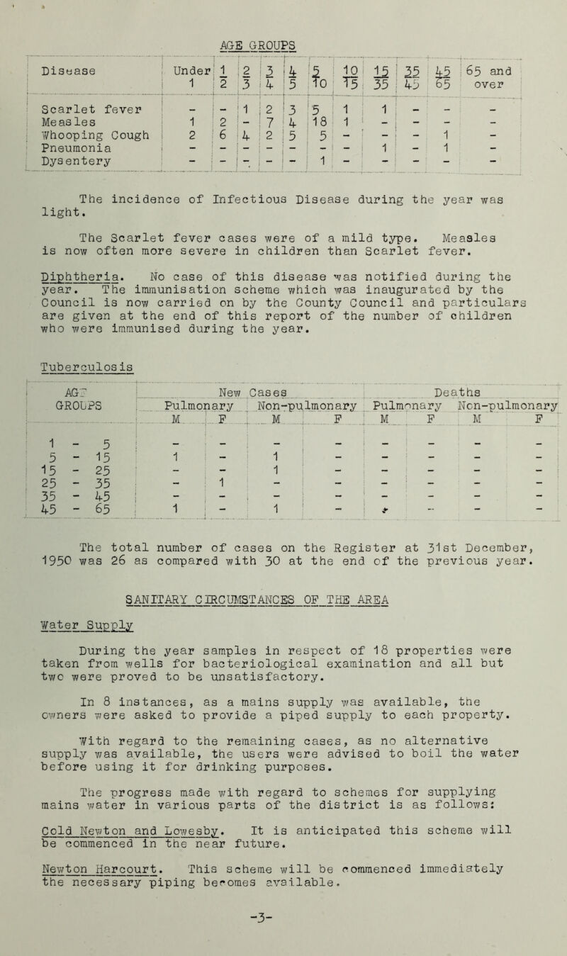 AGS GROUPS Disoase I Under! 1_ !2 i3 i4 ^5 M0 = ^ I 35 ' ^5 ■ 65 and 1 I 2 b I 4 i 5 pO ; T5 : 35 I 43 ^ ^5 ' over Scarlet fever - \ - \1 \ 2 \ 3 l3 \ ^ I ^ I “ Measles 1 !2;-j7^4M81- Whooping Cough 2 !6j4i2l5;5 “' “i “ 'I Pneumonia - - 1 Dysentery - j-i-i-i-ll,-! The incidence of Infectious Disease during the year was light. The Scarlet fever cases were of a mild type. Measles is now often more severe in children than Scarlet fever. Diphtheria. No case of this disease was notified during the year. The immunisation scheme which was inaugurated by the Council is now carried on by the County Council and particulars are given at the end of this report of the number of children who were immunised during the year. Tuberculosis ■ AG3 New Cases Deaths GROUPS Pulmonary ; Non-pu Imonary Pulmonary Ncn-pulmonary M ,j P i M F ’ M P M P 1 - 5 - 5 15 1 - i 1 - 15 - 25 - - 1 - : - - - - • 25 - 35 _ ^ 1 - - _ i _ 35 - 45 - - i - ^ _ 45 - 65 1 - 1 - I _ The total number of cases on the Register at 3'lst December, 1950 was 26 as compared with 30 at the end of the previous year. SANITARY CIRCmiSTAI^CES OF THE AREA Water Supply During the year samples in respect of 18 properties were taken from wells for bacteriological examination and all but two were proved to be unsatisfactory. In 8 instances, as a mains supply was available, the owners were asked to provide a piped supply to each property. With regard to the remaining cases, as no alternative supply was available, the users were advised to boil the water before using it for drinking purposes. The progress made with regard to schemes for supplying mains v^ater in various parts of the district is as follows: Cold Newton and Lowesby. It is anticipated this scheme v\/ill be commenced in the near future. Newton Harcourt. This scheme will be commenced immediately the necessary piping becomes a%?-ailable. -3-