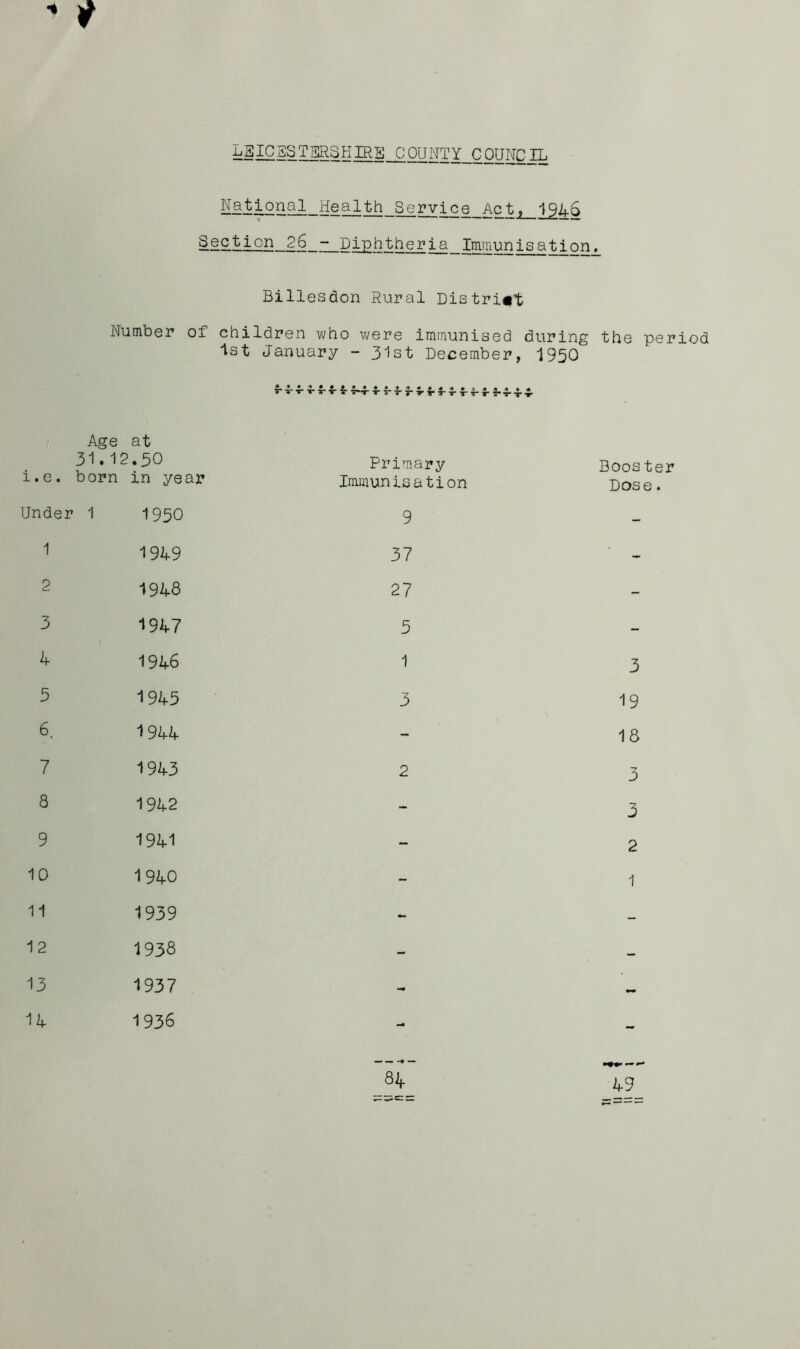•i L3I23SMSHKE_C0UNTY_CpUNCIL IMi2n§l_He^th_Se^ice_Act_^j^46 Section 26 - Diphtheria Immunisation. Billesdon Rural District- Number of children who were immunised during the period tst January - 31st December, 1950 f T- T- X- T- 4- |~r 4- I-4- S- V f 4- i- T T-T- I--r T i. e. Age 31.12 born at .30 in year Primary Immunisation Boos ter Dose. Under 1 1950 9 - 1 1949 37 -> 2 1948 27 - 3 1947 5 - 4 1946 1 3 5 1945 3 19 6. 1944 - 18 7 1943 2 3 8 1942 - 3 9 1941 - 2 10 1940 - 1 11 1939 - - 12 1938 - - 13 1937 - 14 1936 ~ 84 49