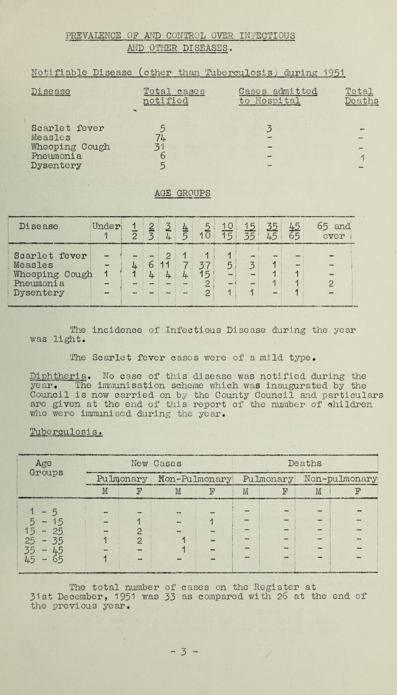 PREVALENCE OF MTD CONTROL OVER INlvECTIOUS AND OTHER DISEASES. Notifiable Disease (other than Tuberculosisj during 1951 Disease Total cases Cases admitted Total notified to HosiDital Deaths Scarlet fever 5 3 r* Measles 74 - - Whooping Cough 31 - _ Pneunoni a 6 - ■1 Dysentery 5 — AGE GROUPS Disease ^Underl ^ i 1 2 2 : 3 4 : 4 5 101 1 ol 15; 1 1 IS' 45 • 4S 65 63 and over ; Scarlet fever; - f 2 ^ 1 1 1 1 ■ __ ■ Measles 4 6 11 7 . 371 5i 3^ 1 i i V/ho oping Cough 1 I 1 4: 4 4 15; “ ( - ■ 1 1 - Pneumonia - ! - - ; - ^ - 2! - 1 1 2 1 Dysentery — 2: 1: 1 1 The incidence of Infectious Disease during the year was light. The Scarlet fever cases v/ere of a mild type. Diphtheria. No case of this disease was notified during the year. The imi'iiunisation scheme which was inaugurated by the Council is now carried on by the County Council and particulars are given at the end of this report of the number of children v/ho were immunised during the year. Tuberculosis. Age Groups New Cases Deaths Pulnjonary Non-Pulmonaryl Pulmonary Non-pulmonary M F M P M I P M P '1-5 i — — — — 5 - 15 - 1 1 i — — — — 15-25 - 2 — — — — 25 - 35 1 2 1-1 ” _ — — '35-45 - - 1 - i — — — — U5 - 65 1 The total number of cases on the Register at 31st December, 1951 was 33 as compared v/ith 26 at the end of the previous year. - 3 -