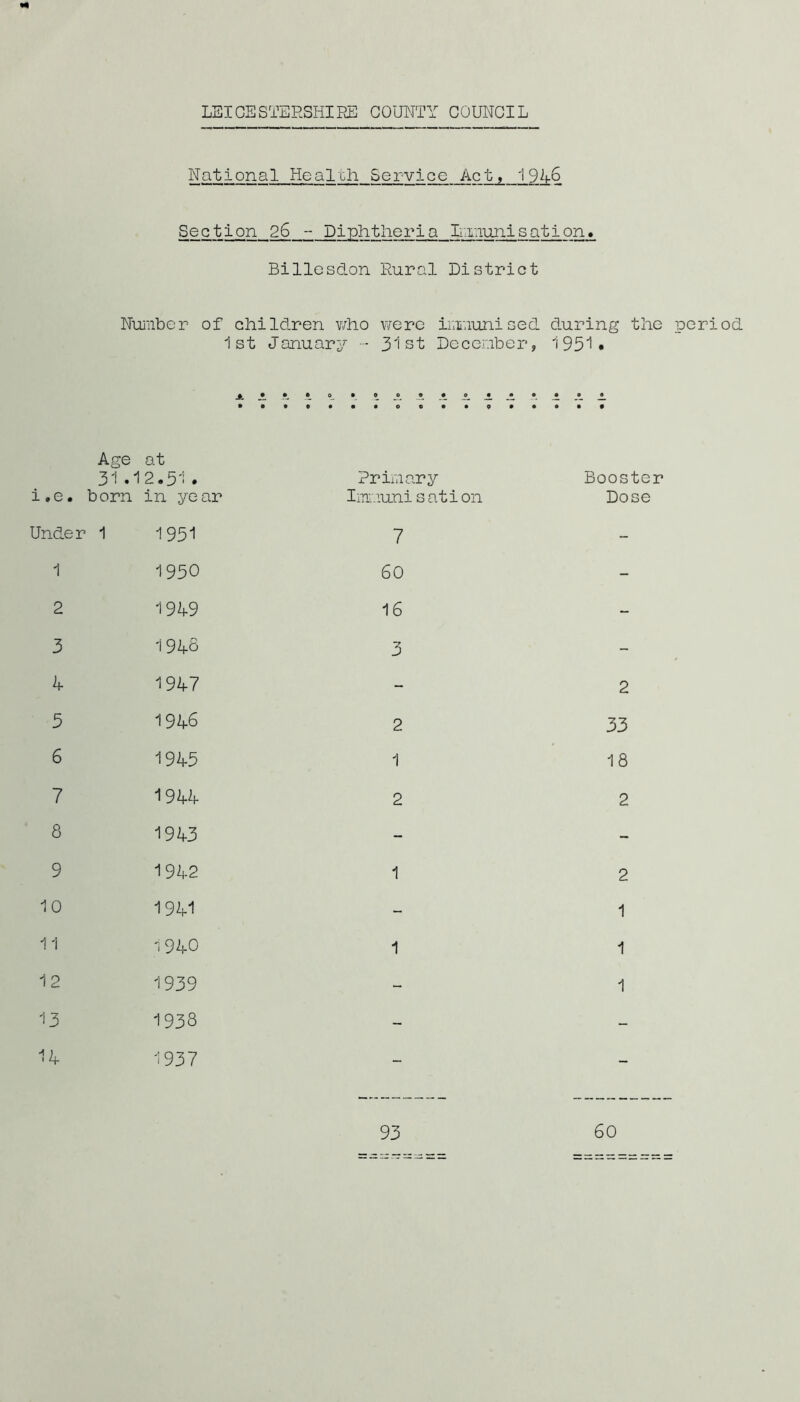 LEIGESTERSIIIEE COTOITY COUNCIL National Healch Service Act, 19^4-6 Section 26 -- Diphtlieria Ivimunisation. Billesdon Rural District Number of 1 children v/ho were imnunised st January - 31st December, during ' 1951. i • G • Age 31 . born at 12.51 . in year Primary Imiauni sation Boos' Do: Under 1 1951 7 - 1 1950 60 - 2 1949 16 “ 3 1948 3 - k 1947 - 2 5 1946 2 33 6 1945 1 18 7 1944 2 2 8 1943 - - 9 1942 1 2 10 1941 - 1 11 '.940 1 1 12 1939 - 1 13 1938 - - 14 1937 - - 93 60