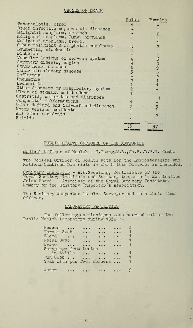 Tuberculosis, other Other infective & parasitic diseases Malignant neoplasm, stomach Malignant neoplasm, Lung, bronchus Malignant^neoplasm, breast Other malignant & lymphatic neoplasms Leukaemia, aleukaemia Diabetes Vascular lesions of nervous system Coronary disease, angina Other heart disease Other circulatory disease Influenza Pneumonia Bronchitis Other diseases of respiratory system Ulcer of stomach and duodenum G-astritis, enteritis Eind diarrhoea Congenital malfomations Other defined and ill-defined diseases Alotor vehicle accidents All other accidents Suicide Males 1 3 1 4 9 4 3 2 1 2 1 1 2 1 1 1 ■38 Females 1 2 1 1 2 1 6 0 9 3 2 1 1 1 3 1 2 “7 sseacafiai PUBLIC HEALTH OFFICERS OF THE AUTHORITY Medical Officer of Health - J.Young,M.B.,Ch,B,,D*P.H. Camb• The Medical Officer of Health acts for the Leicestershire and Rutland Combined Districts in v/hich this District is included. Sanitary Insnector - A.E.Sweeting, Certificate of the Royal Sanitary Institute and Sanitary Inspector’s Examination Joint Board. Associate of the Royal Sanitary Institute. Member of the Sanitary Inspector’s Association. The Sanitary Inspector is also Surveyor and is a \7h0l0 time Officer. • LABORATORY FACILITIES ' The following examinati.ons v/erc carried out at the Public Health Laboratory during 1952 Faeces ... ... ... Throat 3v/ab Blood ... ... ... Nasal Sv/ab Urine ... ... ... Scrapings from Lesion in Axilla ... ... OuiTi S\/ab ... ... ... Swab v/ith pus from abscess • « • « • • • • 4 • • 4 • 44 4 4 4 2 1 1 1 1 1 1 1 WQ’tCl? ••• ••• 44* ••• 9