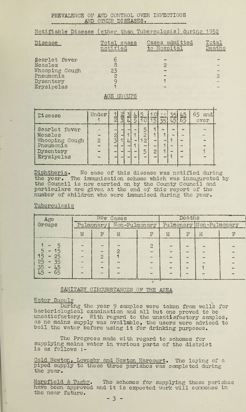 PREVALENCE OP AI'II) CONTROL OVER INFECTIOUS Al-ro. OTHER DISEASES. Notifiable Disease (other than Tuberculosis) durinp; 1952 Disease Total cases Cases admitted Total notified to Hospital Death gcarlet fever 6 - Measles 8 2 - Whooping Cough 23 - - Pneumonia 2 - 2 Dysentery 9 1 - Erysipelas 1 AGE GROUPS Disease Under 1 1 2 2 3 L 4 5 10 1 0 15 1 Mryi I 35 45 55 65 and over Scarlet fever — 5 1 .. ... — Measles - 2 1 1 2 1 1 - - -- Vdiooping Cough 2 3 1 h- — 12 - -- 1 - - Pneumonia - - - - 1 - - 1 - - - Dysentery - - - ~ 5 2 1 - - 1 Erysipelas - ■ ■ 1 Diphtheria* No case of this disease was notified during the year. The immunisation scheme which was inaugurated by the Council is nov/ carried on by the County Council and particulars are given at the end of this report of the number of children who were immunised during the year. Tuberculosis Age Groups New Cases Deaths *’ Pulmonary N on-Pu Im on ar y Pulmonary Non-Pulmonary M P M P M P M P 1 - 5 — — 2 _ 5-15 - 2 - — — 15-25 _ 2 1 25 - 35 - - - — 35 - 45 - - — — 1 - — 1 45 - 65 — — — - i 1 1 1 - L SANITARY CIRCUMSTANCES OP THE AREA Water Supply ^ Luring the year 9 samples were taken from v;ells for bacteriological examination and all but one proved to be unsatisfactory. ?i^ith regard to the unsatisfactory samples, as^no mains supply v/as available, the users were advised to boil the v/ator before using it for drinking purposes. The Progress made v;ith regard to schemes for supplying mains v/atcr in various parts of the district is as follows Cold Newton, Lov;esby and Newton Harcourt. The laying of a piped supply to these three parishes v;as completed during the year. Marefiold & Tugbv. The schemes for supplying these parishes have been approved and it is expected work v;ill commence in the near future,