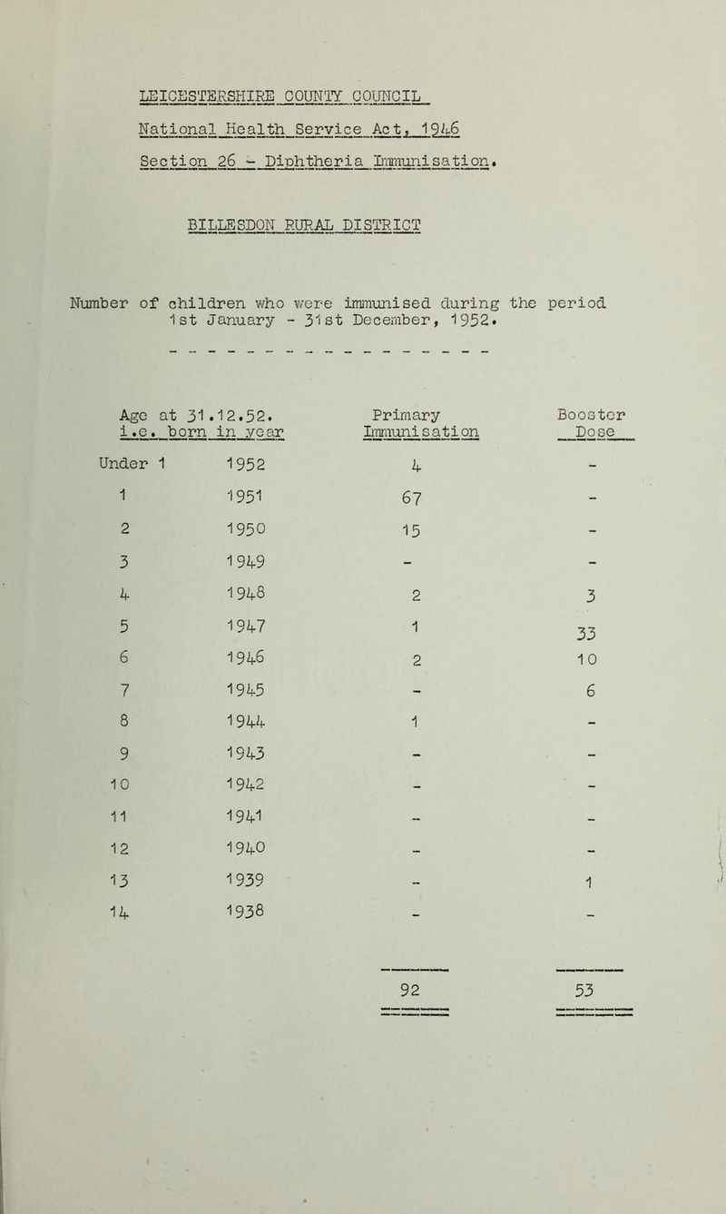 LEICESTERSHIRE COUW'IY CO'LJHGIL t, 19kG Section 26 ^ Diphtheria Ii'rmiuiiisation« BILLESDQN RURAL DISTRICT Number of children who were immunised during the period 1st January - 31st December, 1952* Age i .e. at 31.12.52. born in year Primary Immunisation Booster Dose Under 1 1952 4 - 1 1951 67 - 2 1950 15 - 3 1949 - - h- I9if8 2 3 5 1947 1 33 6 1946 2 1 0 7 1945 - 6 8 19if4 1 - 9 1943 - - 10 1942 - - 11 1941 - - 12 1940 - - 13 1939 - 1 14 1938 — 92 53