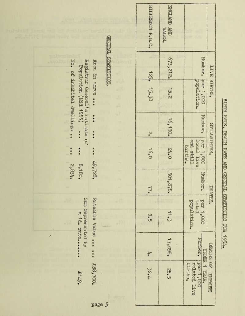 § B I H- c+ CD (T) 5=** 4 P H- P H S' •• _!L ca CD VO l-J vn H-* H Vx M d M P « c+ • • CD • 0 O i-b I (1! M tV) CD CO V>J CD f P •1^ ->J CO w 4 fa C) *Ti '■i pj o * n 4 S P ct- e+ (D P a* '<! p c+ CD & H 0 <! 1 00 o o BIRTH RATE, DEATH RA5!E AND GENERAL STATISTICS FOR 1952^.