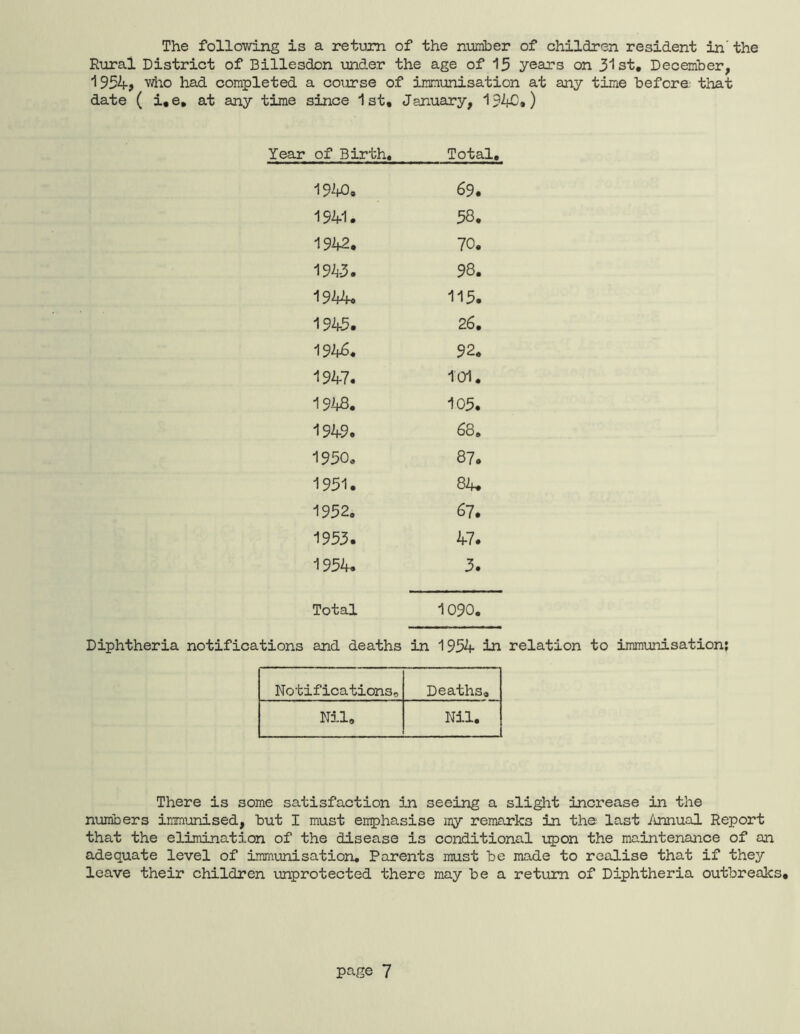 The following is a return of the number of children resident in' the Rural District of Billesdon under the age of 15 years on 31st, December, 1954> ■v'/iio had completed a course of immunisation at any time before; that date ( i,e, at any time since 1st, January, 1940«) of Birth, Total, 1940, 69. 1941. 58. 1942. 70. 1943. 98. 1944. 115. 1945. 26. 92, 1947. id. 1943. 105. 1949. 68, 1950, 87. 1951. 84. 1952, 67. 1953. 47. 1954. 3. Total 1090, Diphtheria notifications and deaths in 1954 in relation to immunisation; Notifications^ Deaths, Nil, Nil. There is some satisfaction in seeing a slight increase in the numbers immunised, but I must emphasise my remarks in the last imnual Report that the elimination of the disease is conditional ipon the maintenance of an adequate level of immunisation. Parents must be made to realise that if they leave their children unprotected there may be a return of Diphtheria outbreaks.