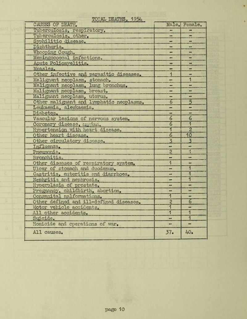 TOTAL DEATHS, 1954 CAUSES OP DEATH. Male, Female, Tuberculosis, respiratory. - - Tuberculosis, other. - - Syphilitic disease. - Diphtheria, - - VUiooping Cough, - - Meningococcal infections. - - Acute PoliomA'-elitis, Measles. Other infective and parasitic diseases. 1 - Malignant neoplasm, stomach. - 1 Malignant neoplasm, lung bronchus. - - Malignant neoplasm, breast. - - Malignant neoplasm, uterus. - - Other malignant and lymphatic neoplasms. 6 3 Leukaemia, aleukaemia. - Diabetes. >. — Vascular lesions of nervous system. 6 6 Coronary disease, cj;i/pna. 6 1 H?fpertension with heart disease. 1 2 Other heart disease. 6 10 Other circu!I.atory disease. 3 .3 Influenza, Pneumonia. 2 .1 i Bronchitis.-, Other diseases of respiratory system. 1 - Ulcer of stomach and duodenum. - 1 Gastritis, enteritis and diarrhoea. - 1 Nephritis and nephrosis. - 1 Hyperplasia of prostate. - - Pregnancy, childbirth, abortion. - - Congenital malformations. 1 - Other defined and ill-defined diseases. 2 6 Motor vehicle accidents. 1 - All other accidents. 1 1 Sup.cide, — 1 Homicide and operations of war. - - All causes. 37. 2t0,