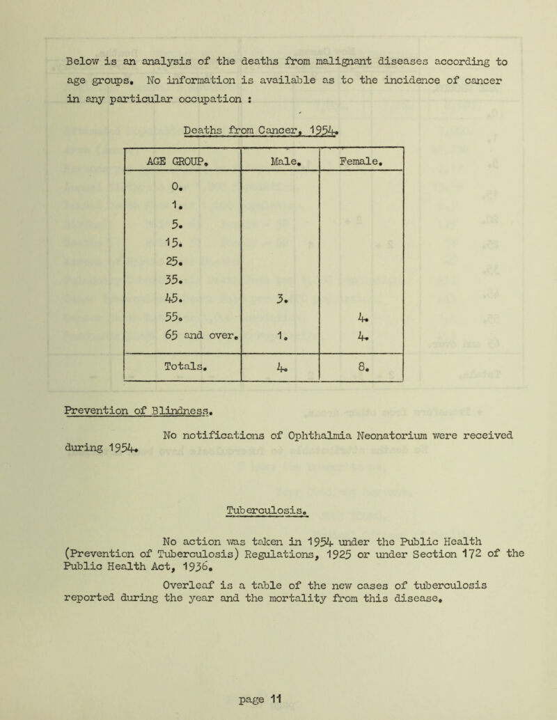 Below is an analysis of the deaths from malignant diseases according to age groups. No information is available as to the incidence of cancer in any particular occupation : Deaths from Cancer, 1954» AGE GROUP, Male, Female, 0. 1. 5. 15. 25, 35. 45. 3. 55o 65 and over. 1. 4. Totals, 8. Prevention of Blindness. No notifications of Ophthalmia Neonatorium were received during 1954* Tuberculosis, No action v/as toJcen in 1994 under the Public Health (Prevention of Tuberculosis) Regulations, 1925 or under Section 172 of the Public Health Act, 193^« Overleaf is a table of the new cases of tuberculosis reported during the year and the mortality from this disease.