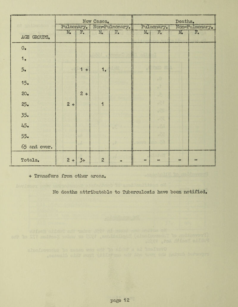 AGE GROUPS. New Cases, Deaths, Pulmonary, Non-Pulmonary, Pulinonary, Non-Pulmonary, 0, 1, 5. 15. 20. 25. 55. 45. 55. 65 and over. 2 + 1 + 2 + 1. 1 Totals. 2 + 3+ 2 - - - - - + Transfers from other areaso No deaths attributable to Tuberculosis have been notified. page 12