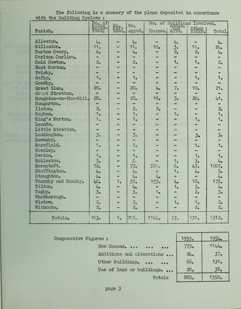 with the Building Byelaws ; — Parish, No, of pirns uep'Qs- ixPa, used. No, Appvd, No, of Houses, A#, i :s Invol ved. Total, Allexton, h. 4* 4, 4, Billesdon, 11, - 11. 10. 3. 11. 24. Burton Overy, - 4« - 2. 2. 4, Carlton Curlieu, - - - - - - - Cold Newton, 2. - 2. - 1. 1. 2. East Norton, - - - - - - - Prisby, - - - - - - - Galby, 1, 1, - - 1. 1. Goadby, - - - - - - - Great Glen, 20, - 20, 4, 7. 10. 21. Great Stretton, - - - - - - - Houghton-on-the-Hill, 28, - 23. 16. 5, 20. 41. Hungarton, - - - - - - - listen. 2. - 2. 2, - - 2. Keyhatn, 1. - 1. - 1. - 1. King's Norton, 1, - 1. - - 1. 1. Launde, 1,, - - — •> - Little Stretton, - - — — — — Loddington, 3c - 3. - - 3, 3. Lowesby, - - » - - - - Marefield. 1, - 1o - - 1. 1. Noseley, - - - - - - - Owston, 1, - 1. - - 1. 1, Rolleston, 3. - 3c - 1. 3. 4, Scraptoft. 72, - 72. 93^. 6, 47. 1007. Skeffington, 4* - h. - 1. 4. 5. Stoughton, 4. - h. 4, - - 4. Thumby and Bushby, 40. 1. 39, 153, 4# 18. 175. Tilton, 4. - 4. - 1. 3. . 4. Tugby, 3. - 3. 1, - 2. 3. Whatborough, - - - - - - - Wistow, 2, - 2, - 1. 1. 2, Withcote, 2. - 2. - - 2, 2. Totals, 213. 1* 212, 37o 131, 131 2. Conparative Figures : Nev/ Houses ,,, Additions and alterations .,* Other Buildings, . •, ,,, Use of land or biiildings, ,,, Totals t 1953. 1954. 775. 24. 66. 20, 11^ 37. 131. ^8. .. 885. 1350.