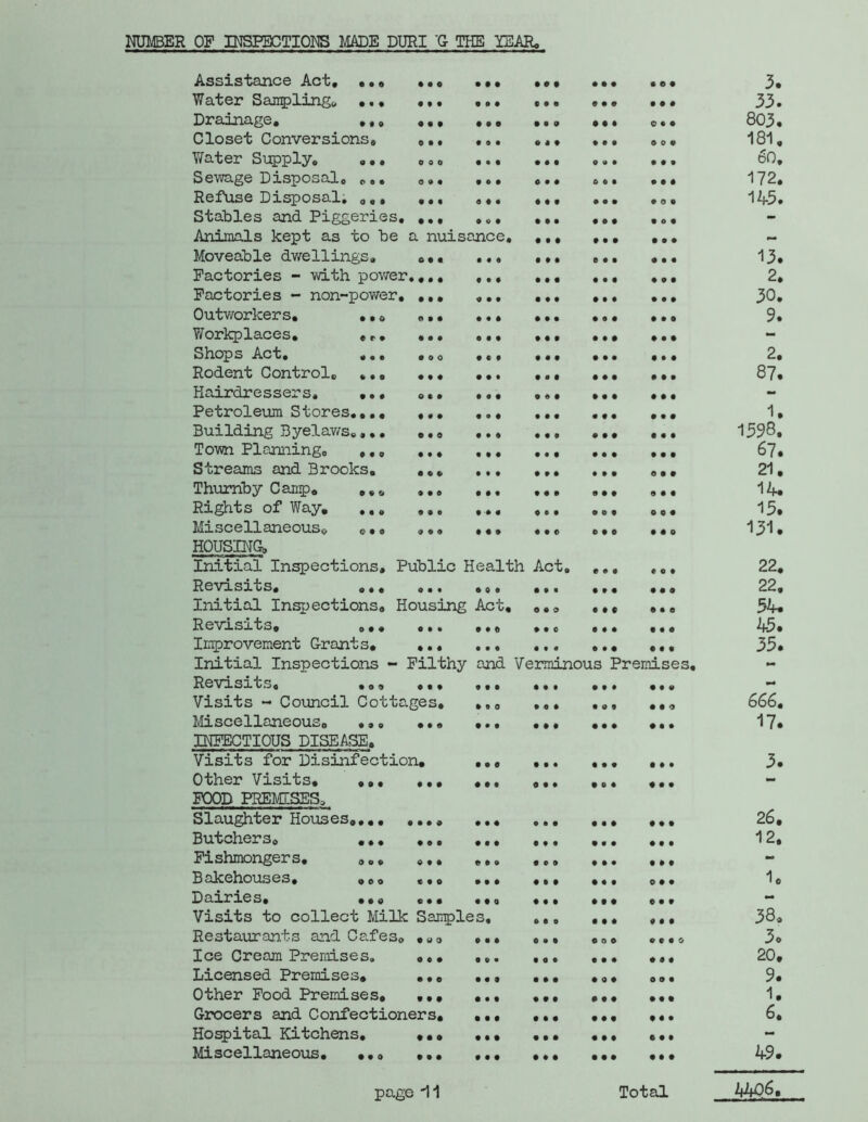MJiaER OF INSPECTIONS MADE PURI 'G THE YEARo ixSSXSXOjTlCS • • 0 • • 0 p p p p p p P P P POP 3. Water Sajipling^ •, • • f • POP p p p P P 9 9 9 P 33. Drainage, ,,, « • • P p P P P 9 • 9 P 0 P P 803. Closet Conversions, 0 • • p p p POP P P P POP 181, Water Supply, «.• OOP p p p p p p 0 P P p p p 60, Se-vvage Disposal, ,,, 0 P • POP 0 P P 0 P P P P 9 172, Refuse Disposal, ,,, • • • p p p p p p p p p POP 145. Stables and Piggeries, • p • POP p p p POP POP - Animals kept as to be a nuisance. p p p 9 P 9 POP — Moveable dwellings. e • € p p p p p p P P P P P 9 13. Factories - with pov/er • • • • p p p p p p P P P 9 9 9 2, Factories - non-power. 0 P P p p p P P P 9 P 9 30. Outworkers, ,,« 0 P • p p p p p p P P P 9 9 9 9. Workplaces, ,,, P • • p p p p p p P P 9 9 P 9 - Shops Act, ,,, • P 0 p p p p p p 9 P P pep 2, Rodent Control, ,,, • • * p p p p p p 9 P P P 9 P 87. Hairdressers, ,., 0 P • p p # p p p 9 P P 9 9 9 - Petroleum Stores,,., • • • pop p p p P P P P P P 1. Building Byelav/s,,,, • • 0 p p p p p p P P P P 9 P 1598. Town Planning, ,,, • • p p p p p p p P P P 9 P 9 67. Streams and Brooks, • p p p p p p p p P P P 0 9 9 21. Thumhy Camp, ,,, p p p p p p p p p 9 P P 9 9 9 14. Ri^ts of Way, ,,, p p « pep 9 P P POP 15. Miscellaneous, ,,, p p p p p p p p e P 9 9 9 9 9 131. HOUSING, Initial Inspections, Public Health Act, P P P POP 22, Revisits, ,,, p • • POP p p t P P P 9 9 9 22, Initial Insjjections, Housing Act, 0 P 9 P P 9 9 9 0 54. Revisits, ,, , p p • p p p p p e P P P 9 P P i*5. Improvement Grants, p p p p p p p f p P P 9 9 9 9 35. Initial Inspections - Filthy and Verminous Premises, - Revisits, ,,, P P P P P P P p P P P P 9 P 9 Visits - Covincil Cottages, P P 0 POP P 9 P 9 9 9 666, Miscellaneous, ,,, P P P P P P P P P 9 P P 9 9 9 17. INFECTIOUS DISEASE, Visits for Disinfection, P P P P P P P P P POP 3. Other Visits, ,,, P P P • P P 9 P P 9 P P 9 P P - POOD PREMISES. Slaughter Houses,,,, P P P P P P P P P P P P 9 9 9 9 26. Butchers, ,,, P P P P P P P P P P P P 9 9 9 12. Fishmongers, ,,, P p P P P o POP P P P 9 9 9 - Bakehouses, ,,, C P P p p p POP P P P 0 9 9 1e Dairies, ,,« p p p P f 0 P P P 9 9 9 9 P P - Visits to collect Milk Samples, e p 0 9 9 P 9 9 9 38, Restaurants and Cafes, P 0 p p p p p p 9 0 9 9 9 9 0 3. Ice Cream Premises, P P P p p p POP P P P 9 9 9 20. Licensed Premises, p p e p p p p p p P 9 P OOP 9. Other Food Premises, p p p • p p P 9 P 9 P P 9 9 9 1. Grocers and Confectioners, p p p 9 P P 9 P 9 9 9 9 6. Ho^ital Kitchens, p p p POP P P P P 9 P 9 9 9 - Miscellaneous, ,,, p p p p p p 9 P 9 P P 9 9 9 9 49. page *11 Total