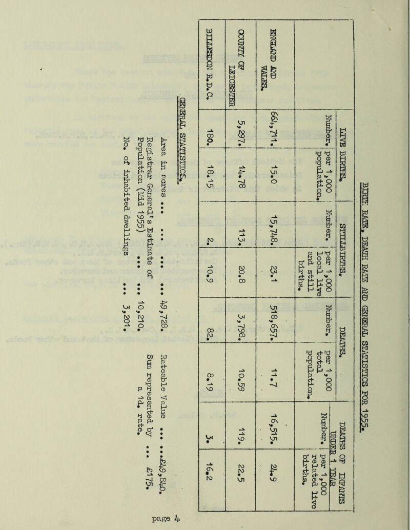 hj Sd o O CD • g <k o ^ Cfl H, d- 4 Cfl VJI 04 o € v» ro ro “~J o — |\D -a • o • 00 • Ui f:d gp d- CD § H CD 4 CD P 4 CD -*• Cfl Pg 4 £tT p pj d* CD O' * «<{ <! I DEATH BATE AMD GENERAL STATISTICS FOR 1955.