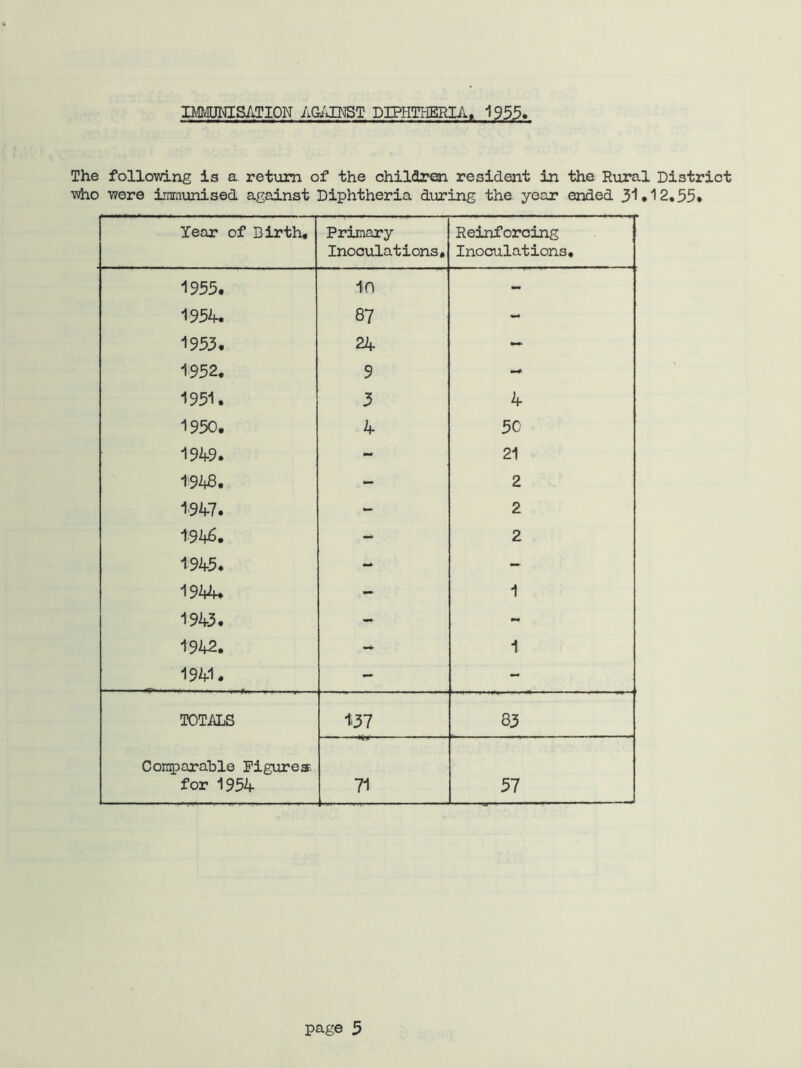 IMMUNISATION AGAINST DIPHTHERIA, 1955. The following is a return of the children resident in the Rural District who were immunised against Diphtheria during the year ended 31 •‘12.55* Year of Birth, Primary Inoculations, Reinforcing Inoculations, 1955. in - 1954* 87 - 1953. 24 - 1952. 9 •HP) 1951. 5 4 1950. 4 50 1949. - 21 1948. - 2 1947. - 2 19 b6. - 2 1945. - — 1944. - 1 1945. - - 1942. *-4* 1 1941. - - TOTALS 137 83 Comparable Figures for 1954 71 57