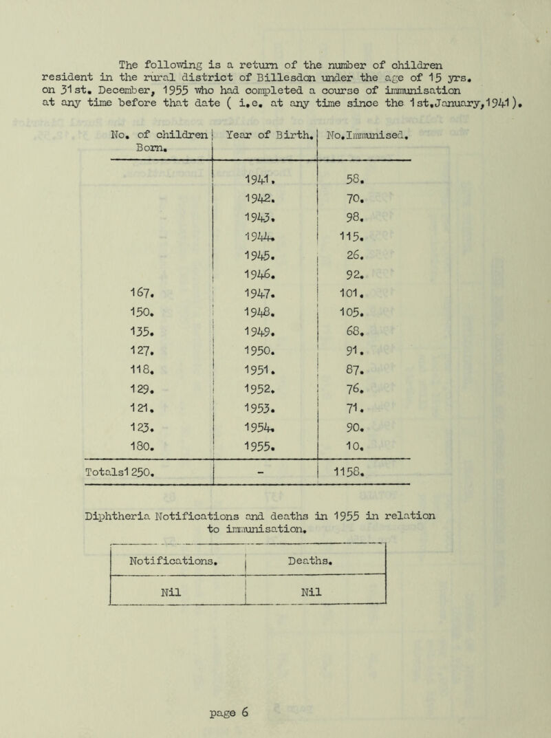 > The following is a return of the number of children resident in the rural district of Billesdcn under the age of 15 yrs. on 31st. December, 1955 who had completed a course of immunisation at any time before that date ( i. e. at any time since the 1 st,January, 194-1 )• No. of children Bom. Year of Birth. No.Immunised. 1941. 58. 1942. 70. 1943. 98. 19 44* 115. 1945. 26. 1946. 92. 167. 1947. 101. 150. 1948. 105. 135. 1949. 68. 127. 1950. 91. 118. 1951. 87. 129. 1952. 76. 121. 1953. 71. 123. 1954. 90. 180. 1955. 10. Totalsl250. 1158. Diphtheria Notifications and deaths in 1955 in relation to immunisation. Notifications. Deaths. Nil Nil