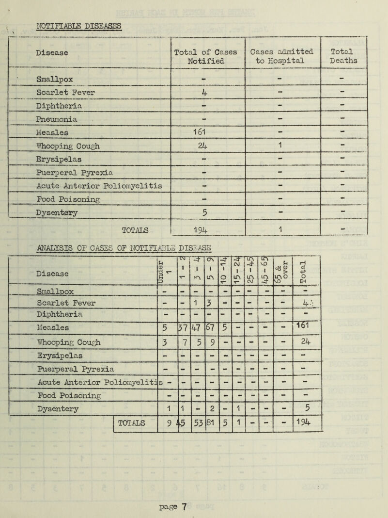 NOTIFIABLE DISEASES Disease Total of Cases Notified Cases admitted to Hospital Total Deaths Smallpox - - - Scarlet Fever 4 - - Diphtheria - - - Pneumonia - - - Measles 161 - - Whooping Cough 24 1 - Erysipelas - - - Puerperal Pyrexia - - - Acute Anterior Poliomyelitis - - - Food Poisoning - - - Dysentery 5 - - TOTALS 194 1 - ANALYSIS OF CASES OF NOTIFIABLE DISEASE Disease Under 1 vrr i V i crs 1 in X~ 1 o WF1 CSJ 1 in T— 3 1 in C\J VO 1 65 & over Total Smallpox - Scarlet Fever - - i 3 - - - - - 4’: Diphtheria Measles 5 37 47 £>7 5 - - - - 161 Whooping Cough 3 7 3 9 - - - - - 24 Erysipelas Puerperal Pyrexia - Acute Anterior Poliomyelitd s - - Food Poisoning Dysentery 1 1 - 2 - 1 - - 5 TOTALS 9 i 3 53 81 5 1 - - - 194