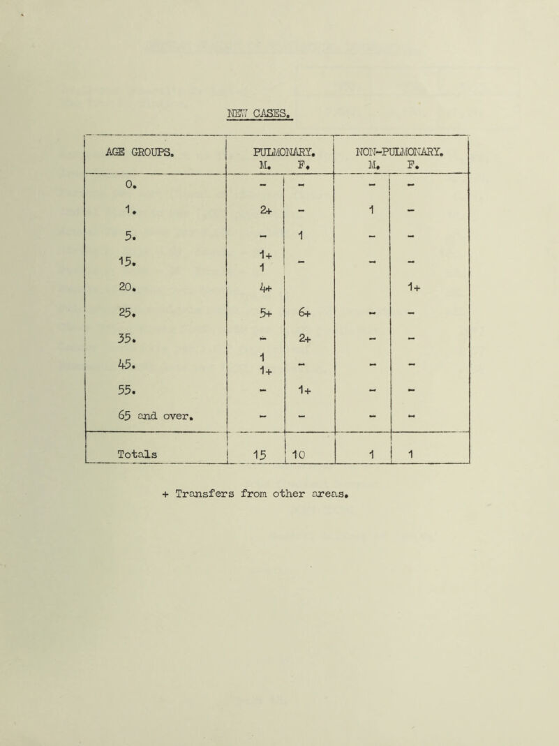 NEW CASES, AGE GROUPS. PULMONARY# M. F# N0N-PULM0NARY. M# F. 1 I o* i - - - | - 1. 2+ - 1 - 5. - 1 - - 15. 1 + 1 - - - 20. 4** 1+ 25. 5+ 6+ - - 35. - 2+ - - 45. 1 1+ - - 55. - 1 + - 65 and over# - - - - Totals 15 10 1 1 — + Transfers from other areas#