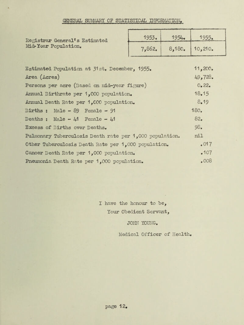GENERAL SUMMARY OF STATISTICAL INFORMATION, Registrar General1s Estimated Mid-Year Population. 1953. 1954. 1955. 7,862. 8,180. . 10,210. Estimated Population at y1st, December, 1955* 11,200. Area (Acres) 4-9,728. Persons per acre (Based on mid-year figure) 0,22. Annual Birthrate per 1,000 population. 18,15 Annual Death Rate per 1,000 population. 8,19 Births : Male - 89 Female - 91 “180. Deaths s Male - 4-1 Female - 4-1 82. Excess of Births over Deaths. 98. Pulmonary Tuberculosis Death rate per 1,000 population. nil Other Tuberculosis Death Rate per 1,000 population. .017 Cancer Death Rate per 1,000 population. .107 Pneumonia Death Rate per 1,000 population. ,008 I have the honour to be. Your Obedient Servant, JOHN YOUNG-. Medical Officer of Health. page 12,