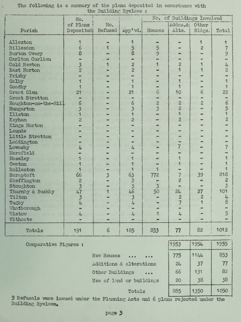 the Building Byelaws : Parish No. of Plans Deposited No. Refused App'vd. No. oi Houses 1 Buildda Addns.&; Alts. igs Invo Other Bldgs. lved Total Allexton 1 1 1 1 Billesdon 6 1 5 5 - 2 7 Burton Overy 8 - 8 9 - - 9 Carlton Curlieu - - - - - - - Cold Newton 3 1 2 1 2 1 4 East Norton 2 - 2 - 1 1 2 Frisby - - - - - - - Galby 1 - 1 - 1 - 1 Goadby 1 - 1 - 1 - 1 Great Glen 21 - 21 6 10 6 22 Great Stretton - - - - - - - Houghton-on-the-Hil! 6 - 6 2 2 2 6 Hungarton 3 - 3 3 2 - 5 I11ston 1 - 1 - 1 - 1 Keyham 2 - 2 - 2 - 2 Kings Norton - - - - - - — Launde - - - - - - - Little Stretton - - - - - - - LoGdington - - - - - - - Lowesby 4 - 4 - 7 - 7 Marefield - - - - - - - Noseley 1 - 1 - 1 - 1 Owston 1 - 1 - 1 - 1 Rolleston 1 - 1 1 - - 1 Scraptoft 66 3 63 772 7 39 818 Skeffington 2 - 2 - 2 2 Stoughton 3 - 3 3 - - 3 Thurriby & Bushby 47 1 46 50 24 27 101 Tilton 3 - 3 - 2 2 4 Tugby 4 - 4 - 7 1 8 ’.Vhatborough - - - - - ” - 7/istow 4 - 4 1 4 5 Withcote - - - - - - - Totals 191 6 185 853 77 82 1012 Comparative Figures : 1953 1954 1955 New Houses 775 1144 853 Additions & alterations 24 37 77 Other Buildings ... 66 131 82 Use of land or buildings 20 38 38 Totals 885 1350 1050 9 Refusals were issued under the Planning Acts and 6 plans rejec :ed under the Building Byelaws.