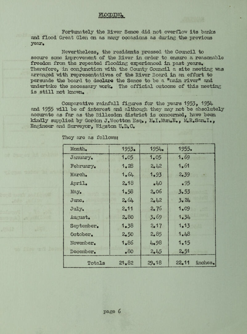 FLOODING, Fortunately the River Sence did not overflow its banks and flood Great Glen on as many occasions as during the previous year* Nevertheless, the residents pressed the Council to secure some improvement of the River in order to ensure a reasonable freedom from the repeated flooding experienced in past years. Therefore, in conjunction with the County Council a site meeting was arranged with representatives of the River Board in an effort to persuade the board to declare the Sence to be a ’’main river” and undertake the necessary work* The official outcome of this meeting is still not known* Comparative rainfall figures for the years 1953^ 1954 and 1955 will be of interest and although they may not be absolutely accurate as far as the Billesdon district is concerned, have been kindly supplied by Gordon J.Wootton Esq*, }I»I*Mun.E., M.R.Snn.1., Engineer and Surveyor, Y/igston U.D.C, They are as follows: Month* 1953* 1954* 1955. January, 1.05 1.05 1.69 February, • ro 03 2.42 1.61 March, 1.64 1.93 2.39 April, 2.18 .40 .95 May, 1.58 2.0 6 3.53 June, 2.6k. 2.42 3.24 July, 2.11 2.76 1.09 August, 2.80 3.69 1.34 September, 1.38 2.17 1.13 October, 2.50 2*85 1.48 November, 1.86 4.98 1.15 December, .80 2.45 2*51 Totals 21.82 29.18 22.11 inches.