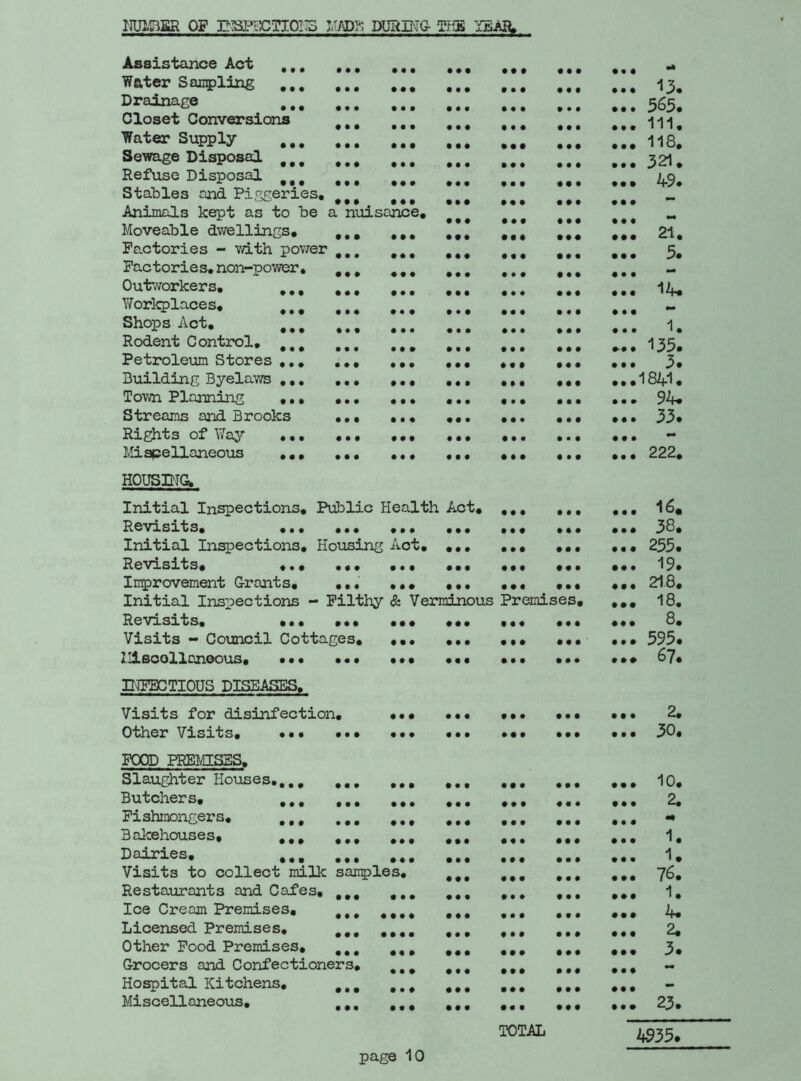 NIPPER OF ESKX3TX0I-3 MADE DURING THE '£8*3, Assistance Act Water Sailing • • • # • # • • • • • • • • • • • • • •• • • • • M # • # 13. Drainage • • • • • • 565. Closet Conversions ... Water Supply • • • • • • • •• • t • # # # • • • • • # # • # • • • 111. 118. Sewage Disposal .., • • • # • • 321. Refuse Disposal • • » • • • • • • • # • # • # 49. Stables and Piggeries. ... Animals kept as to be a nuisance. Moveable dwellings. • • • • • # • # • • • • • • • # # # • # • • • • • • # • • • • • • # # # «■* 21. Factories - with power , • • • • # # • ft • • • • • • 5. Factories.non-power. • • • • • • III # • • Outworkers. • • • • • • # # • # • # 14. YTorkplaces. # • • • • • It • • • • III Shops Act. • • • • • • • • • # • • III 1. Rodent Control. • • • • It Ml M • 135. Petroleum Stores • • • • • • Ml III • • • 3. Building Byelaws ... ... • • • • • • III • • • ... 1841 • Town Planning ... ... • • • • • • • • 1 • • • • • • 94. Streams and Brooks ... # • • • • • • • • • • • III 33. Rights of Way • • • • • • • • • • • • III Miscellaneous ... ... • • # • • • Ml • • • III 222. HOUSING* Initial Inspections. Public Health Act. III III • • • 16. Revisits. • • • • • • • • # Ml • • • 38. Initial Inspections, Housing Act. • • • • • # • • • • # # 255. Revisits# # • # •#• # • • • • • • • t Ml • # • 19. Improvement Grants. ... • • # • • • • • • • • t • # • 218. Initial Inspections - Filthy & Verminous Premises. • • • 18. Revisits. ... ... • • • • « • t • • Ml • # • 8. Visits - Council Cottages. • • • • # • • M III • # • 595. 67. INFECTIOUS DISEASES. Visits for disinfection. # • • • • • • 1 • • • • • • • 2. Other Visits. ••• ... • • t • • • • • • • • • • • • 30. FOOD PREMISES. Slaughter Houses • • • • • • • • • • • • • • • 10. Butchers, • • • • • • • • • Ml Ml 2. Fishmongers. ... ... • • t • • • III III •9 Bakehouses, ... ... • • • • • • Ml • • • • II 1. Dairies. ### ••• • • • • • • • • • • • • • • • 1. Visits to collect milk samples. • • • • • • • It III 76. Restaurants and Cafes, ... • • • • • • III • M 1. Ice Cream Premises. ... • • • • • ♦ • • • • • M # • # 4. Licensed Premises. ... • • • • • • • «M • M • M 2. Other Food Premises. • • • • • • • • • III • • # 3. Grocers and Confectioners. # • # • • • • • # Ml III — Hospital Kitchens. • • • • # • • • • • • • • • • - Miscellaneous. ... Mi • • • • • • III • • • 23. TOTAL 4935.