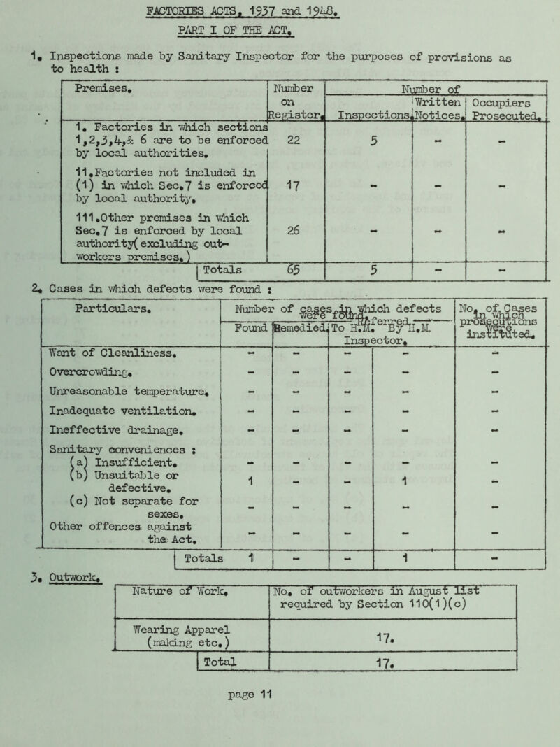 FACTORIES ACTS, 1937 and 19^8. PART I OF THE ACT. 1. Inspections made by Sanitary Inspector for the purposes of provisions as to health : Premises, Number Number of on Register, Inspections, Written ^Notices. Occupiers Prosecuted. 1, Factories in which sections 1,26 are to be enforced by local authorities. 22 3 mm mm 11,Factories not included in (1) in which Sec,7 is enforced by local authority. 17 mm ** 111,Other premises in which Sec,7 is enforced by local authority excluding out- workers premises,) 26 mm Totals 65 5 - mm 2, Cases in which defects were found : Particulars, Number of ^ases^inwhich defects No, of. Cases in which prosecutions instituted. Found Remedied, To HVSC^BjTH.M. Inspector, Want of Cleanliness, - - - - mm Overcrowding, - - - - - Unreasonable temperature. - - - - - Inadequate ventilation. - - - - - Ineffective drainage. - - - - Sanitary conveniences ; (a^ Insufficient. - - - - - (b) Unsuitable or A A defective. 1 1 (c) Not separate for mm- mm sexes. Other offences against the Act. Totals i - - 1 - 3. Outwork, Nature of Work. No. of outworkers in August list required by Section 110(l)(c) Wearing Apparel (making etc,) 17. Total 17.