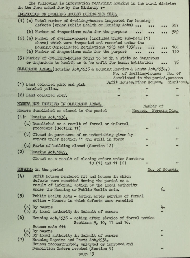The following is information regarding housing in the rural district in the form asked for by the Ministry s~ DEFECTION OF DWELLING- HOUSES DURING THE YEAR. (1) (a) Total number of dwelling-houses inspected for housing defects (under Public Health or Housing Acts) ••• ... ... 327 (b) Number of inspections made for the purpose ... ... ... 589 (2) (a) Number of dwellin-houses (included under sub-head (1) above) which were inspected and recorded under the Housing Consolidated Regulations 1925 end 1932... ... ... 104 (b) Number of inspections made for the purpose ... ... ... 130 (3) Number of dwelling-houses found to be in a state so dangerous or injurious to health as to be unfit for human habitation • ... 76 CLEARANCE AREAS. (Housing Act,1936 & Housing Repairs & Rents Act, 1954*) No, of dwelling-houses No. of demolished in the period.persons (1) Land coloured piric and pink Unfit Houses.Other Houses, displaced, hatched yellow. - - - (2) Land coloured grey. - - - HOUSES NOT INCLUDED IN CLEARANCE AREAS. Houses demolished or closed in the period (*1)' Housing Act ,1936. (a) Demolished as a result of formal or informal procedure (Section 11) Number of Houses, Persons Pis. (b) Closed in pursuance of an undertaking given by owners under Section 11 and still in force (c) Parts of building closed (Section 12) (2) Housing Act.1949. Closed as a result of closing orders under Sections 10 (1) and 11 (2) REPAIRS in the period No, of Houses. (4) Unfit houses rendered fit and houses in which defects were remedied during the period as a result of informal action by the: local authority under the Housing or Public Health Acts. 6, (5) Public Health Acts - action after service of formal notice - Houses in which defects were remedied (a^ By owners 4* (b) By local authority in default of owners - (6) Housing Act,1936 - action after service of formal notice Sections 9, 10, 11 and 16, Houses made fit (a^ By owners - (b) By local authority in default of owners - (7) Housing Repairs and 6ents Act,1954# Houses reconstructed, enlarged or improved and Demolition Orders revoked (Section 5) -