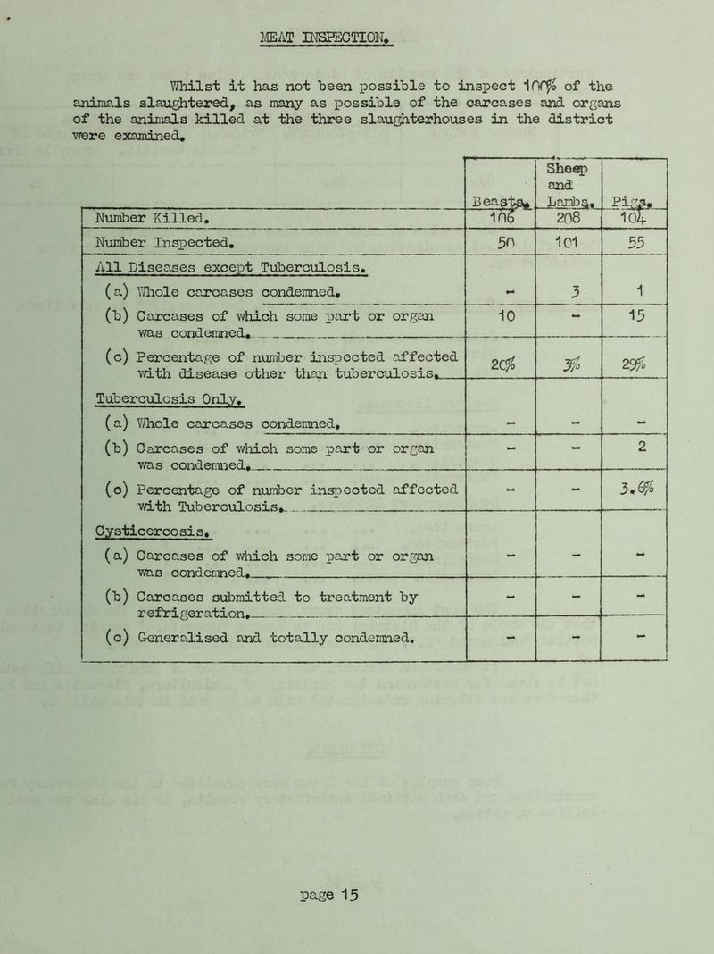MEAT INSPECTION, Whilst it has not been possible to inspect lOffo of the animals slaughtered, as many as possible of the carcases and organs of the animals killed at the three slaughterhouses in the district were examined. Beasts. Sheep and Bombs. Pi:>% Number Killed, 106 208 104 Number Inspected. 50 101 55 All Diseases except Tuberculosis. 3 1 (a) Whole carcases condemned. (b) Carcases of which some part or organ was condemned. 10 - 15 (c) Percentage of number inspected affected v/ith disease other than tuberculosis. 2C$ % 29% Tuberculosis Only. (a) Y/hole carcases condemned. (b) Carcases of which some part or organ was condemned. - - 2 (o) Percentage of number inspected affected with Tuberculosis, - - 3.6% Cysticercosis. (a) Carcases of which some part or organ was condemned. _ - - - (b) Carcases submitted to treatment by refrigeration. - - - (c) Generalised and totally condemned. - - -