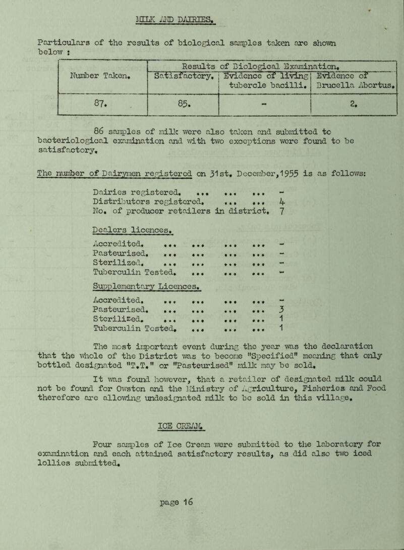 MILK AND DAIRIES, Particulars of the results of biological samples taken are shown below : Number Taken. Results of Biological Examination, Satisfactory, Evidence of living tubercle bacilli. Evidence of Brucella Abortus, co ♦ 85. - 2. 86 samples of milk were also taken and submitted to bacteriological examination and with two exceptions were found to be satisfactory. The number of Dairymen registered on 31st, December, 1955 is as follows: Dairies registered, ,,, ,,, ••• Distributors registered, ... ... 4 No, of producer retailers in district, 7 Dealers licences. Accredited, ,,, Pasteurised, ., • Sterilized, ,,, Tuberculin Tested, Supplementary Licences, Accredited, , •, ,, Pasteurised Sterilized, .. Tuberculin Tested, ,. • • • • • 9 • • • I « • ¥ ♦ • I • • • « 9 • « • • tt • • t 9 • ♦ • I 9 ... 3 The most important event during the yean was the declaration that the whole of the District was to become Specified meaning that only bottled designated T.T. or Pasteurised milk may be sold. It was found however, that a retailer of designated milk could not be found for Owston and the Ministry of Agriculture, Fisheries and Food therefore are allowing undesignaated milk to be sold in this village. ICE CREAM, Four samples of Ice Cream were submitted to the laboratory for examination and each attained satisfactory results, as did also tv/o iced lollies submitted.
