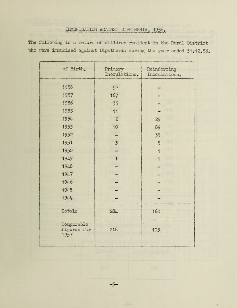 BMMIS^ION AGAINST DIPHTHBRIA, ,19,58. The folio-wing is a return of children resident in the Rural District who were immunised against Diphtheria during the year ended 31,12.58. j of Birth. Primary Inoculations, 1 Reinforcing Inoculations. 1958 1957 167 1956 33 | 1955 11 - 1954 2 29 1953 10 89 1952 - 35 1951 3 5 1950 - 1 1949 1 1 1948 - - 1947 - 1 1946 1945 - - 1944 - - Totals 284 160 Comparable Figures for 1957 218 • 105 i i—