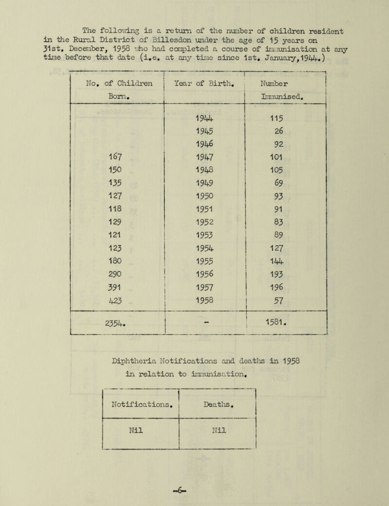 The following is a return of the number of children resident in the Rural District of Billesdon under the age of 15 year's on 31st, December, 1958 uho had completed a course of immunisation at any time before that date (i,e, at any time since 1st, January, 1944.) No, of Children Bom, 4 1 Year of Birth, Number Immunised, 1944 115 1945 26 1946 92 167 1947 101 150 1948 105 135 1949 69 127 1950 93 118 1951 91 129 1932 83 121 1933 89 123 1954 127 180 1955 144 290 1956 193 391 1957 196 423 1958 57 2354. - 1581, 1 Diphtheria Notifications and deaths in 1998 in relation to hrmunisation. Notifications, 1 Deaths, Nil Nil -6-*