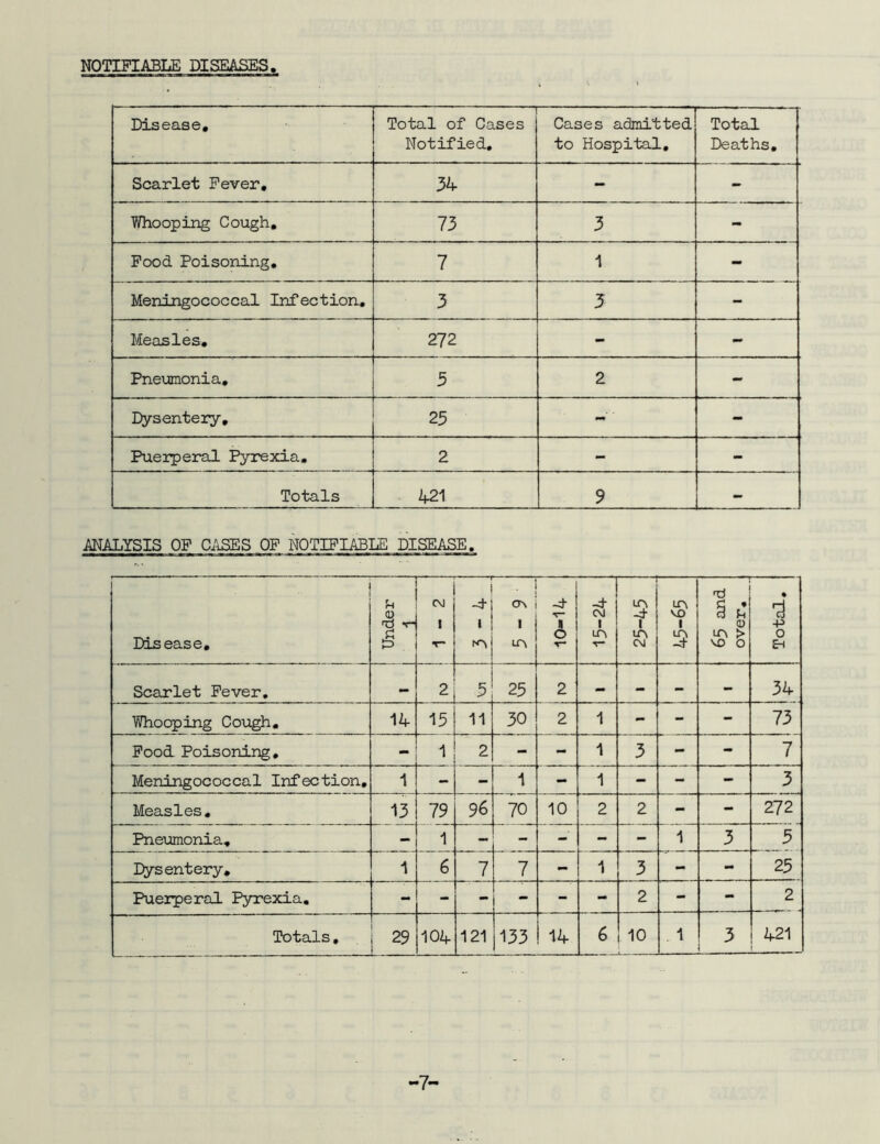 NOTIFIABLE DISEASES Disease. — Total of Cases Notified. Cases admitted to Hospital, Total Deaths. Scarlet Fever. 34 - - Whooping Cough. 13 3 - Food Poisoning. 7 1 - Meningococcal Infection. 3 3 - Measles. 272 - - Pneumonia, 5 2 - Dysentery, 25 - - Puerperal Pyrexia. 2 - - Totals 421 9 - ANALYSIS OF CASES OF NOTIFIABLE DISEASE. Disease. Under — I T- — i -4 1 la i CT\ 1 LA -4- 1 •4 CM 1 LA v- — *5 1 tA CM LA VO 1 3 § a <D LA > VO O g -p 0 EH Scarlet Fever. — 2 5 25 2 - - - - 34 Whooping Cough. 14 15 11 30 2 1 - - - 73 Food Poisoning. - 1 2 - - 1 3 - - 7 Meningococcal Infection, 1 - - 1 - 1 - - - 3 Measles. 13 79 96 70 10 2 2 - - 272 Pneumonia. - 1 - - - - 1 3 5 Dysentery. 1 6 7 7 - 1 3 - - 25 Puerperal Pyrexia. - - - - - - 2 - - 2 Totals, 29