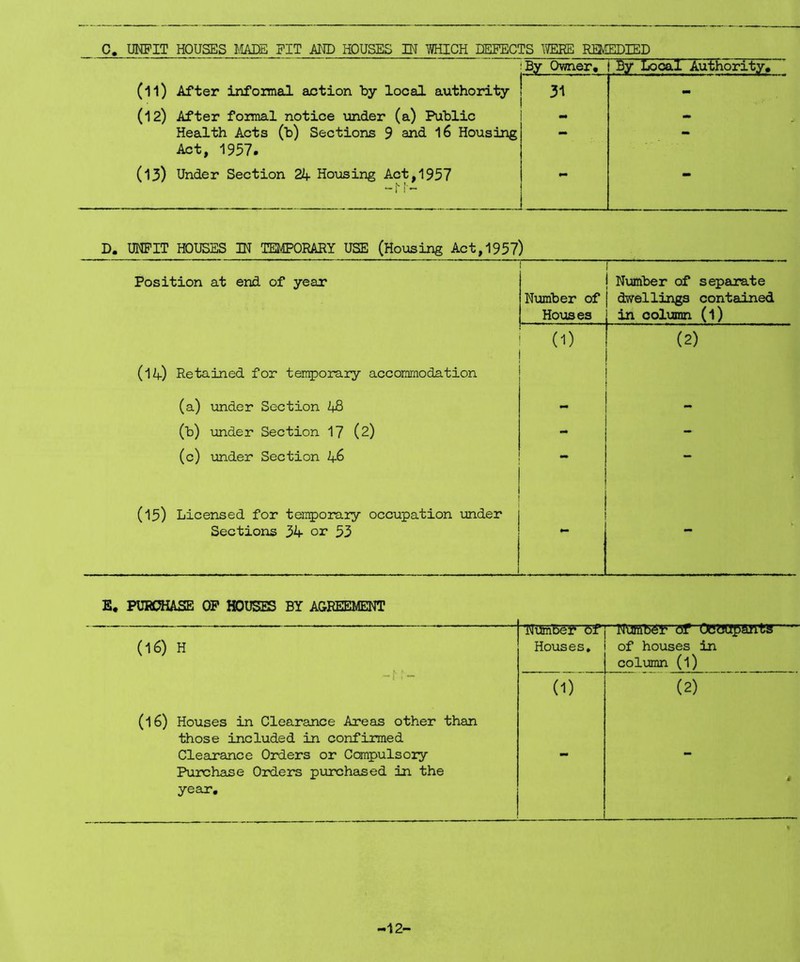 C. UNFIT HOUSES MADE PIT AND HOUSES IN WHICH DEFECTS WERE REMEDIED By Owner, By Local Authority, (ll) After informal action by local authority 31 - (12) After formal notice under (a) Public - Health Acts (b) Sections 9 and 16 Housing Act, 1957. m* *• (13) Under Section 24- Housing Act,1957 -1*1“- •* D. UNFIT HOUSES IN TEMPORARY USE (Housing Act, 1957) Position at end of year t Number of separate Number of dwellings contained Houses in column (l) (1) (2) (14-) Retained for temporary accommodation (a) under Section 48 (b) under Section 17 (2) - - (c) under Section 4-6 — (15) Licensed for temporary occupation under Sections 34- or 33 E, PURCHASE OP HOUSES BY AGREEMENT    ' T*  “ ' T 1 t.T 11 L * * 'J ' r ■ 1- - ■ Number TST rTroBBg¥<3f' oegqpgrEtg— (16) H Houses, of houses in column (l) (1) (2) (l6) Houses in Clearance Areas other than those included in confirmed Clearance Orders or Compulsory - - Purchase Orders purchased in the $ year. 12-