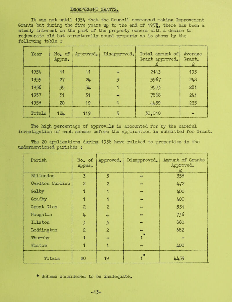 IMPHOYEMENT GRANTS, It was not until 1954 that the Council commenced making Improvement Grants but during the five years up to the end of 195U, there has been a steady interest on the part of the property owners with a desire to rejuvenate old but structurally sound property as is shown by the following table : Year No. of Appns. Approved, Disapproved, Total amount of Grant approved. £ Average Grant. £ 1954 11 11 - 2143 195 1955 2-1 24 3 5967 2 48 1956 35 34 1 9573 281 1957 31 31 - 7868 241 1958 20 19 1 4459 235 Totals _ 124 119 5 30,010 - The high percentage of approvals is accounted for by the careful investigation of each scheme before the application is submitted for Grant. The 20 applications during 1958 have related to properties in the undementioned parishes : Parish No. of Appns, Approved, Disapproved. 1 Amount of Grants j Approved. £ Billesdon 3 3 - 358 Carlton Curlieu 2 2 - 472 Galby 1 1 «* 2*00 Goadby 1 1 - 2*00 Great Glen 2 2 - 351 Houghton 4 4 - 736 Illston 3 3 - 660 Loddington 2 2 * 1 682 Thurnby 1 - - Wistow 1 1 - 2*00 Totals 20 19 * 1 4459 * Scheme considered to be inadequate. -13-