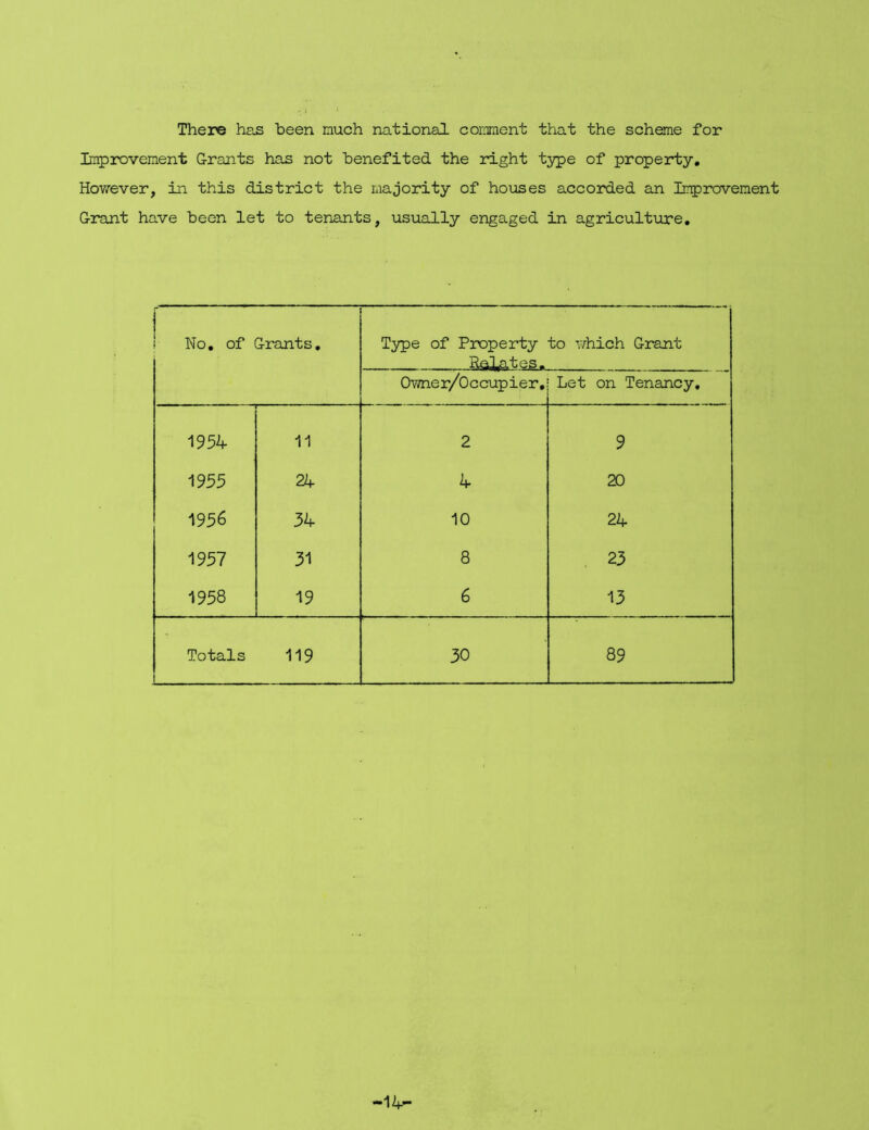There has been much national comment that the scheme for Improvement Grants has not benefited the right type of property. However, in this district the majority of houses accorded an Improvement Grant have been let to tenants, usually engaged in agriculture. No. of Grants. Type of Property to which Grant Relates. . Owner/Occupier, Let on Tenancy. 1954 11 2 9 1955 24 4 20 1956 34 10 24 1957 31 8 23 1958 19 6 13 Totals 119 30 89 “•14*