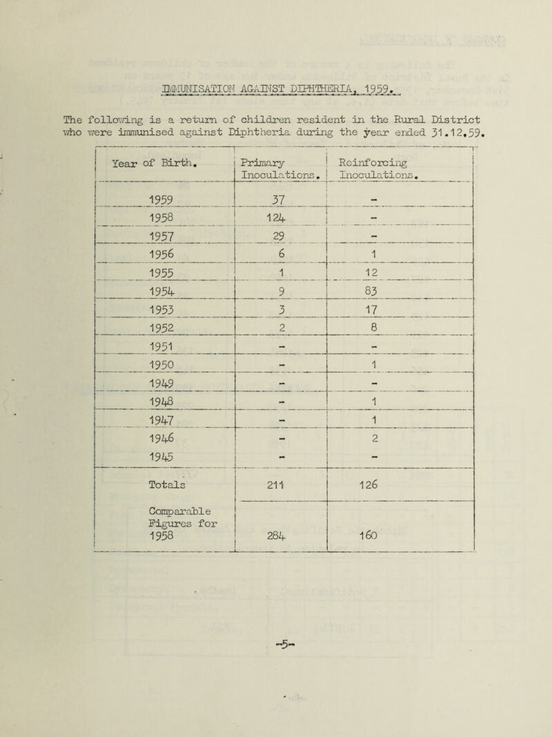 B/iUNISATIOH AGAINST DIPHTHERIA, 1959 The following is a return of children resident in the Rural District who were immunised against Diphtheria during the year ended 31.12,59. Year of Birth. ! Primary Inoculations. Reinforcing Inoculations. 1959 37 ^ 1958 124 - 1957 29 - 1956 6 1 1955 1 12 1954- 9 83 1953 3 17 1952 2 8 1951 — - 1950 - 1 194-9 - - 1948 - 1 194-7 - 1 194-6 - 2 194-5 - - Totals 211 126 Comparable Figures for 1958 284 , _ 160