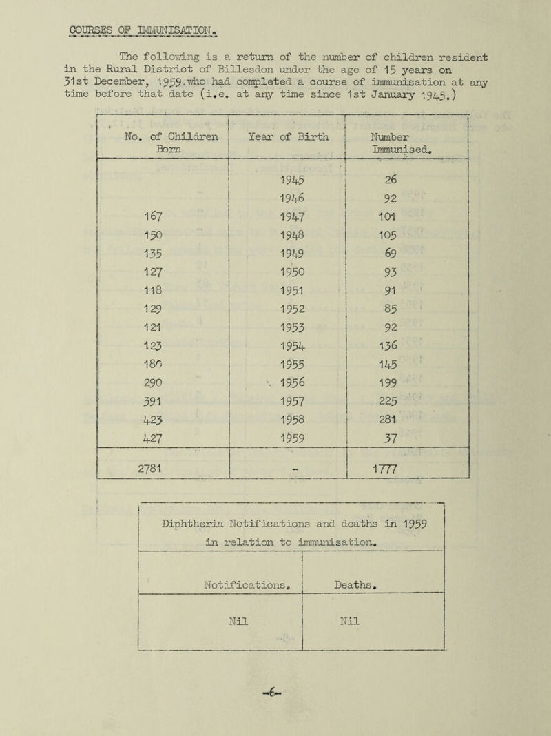 COURSES OF IMMUNISATION The following is a return of the number of children resident in the Rural District of Billesdon under the age of 15 years on 31st December, 1959.-who had completed a course of immunisation at any time before that date (i.e. at any time since 1st January 1945.) r  • •1 No. of Children Bom i i Year of Birth : 1 Number Immunised. , j 1945 26 1946 92 167 1947 101 150 1948 103 133 1949 69 127 1950 93 118 1951 91 129 1952 83 121 1953 92 123 1954 136 180 1953 143 290 \ 1936 199 391 1937 223 423 1938 281 427 1939 37 2781 - 1777 1 1 1 Diphtheria Notifications and deaths in 1959 in relation to immunisation. i [ Notifications, Deaths. 1 Nil Nil -6-