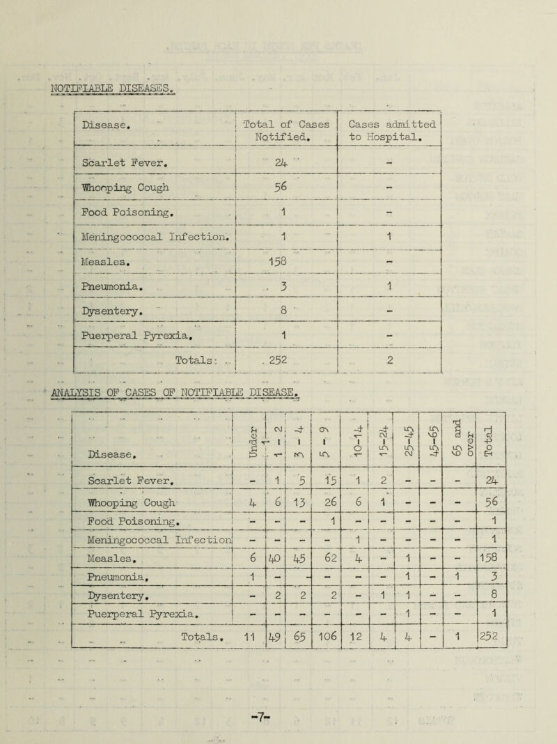 NOTIFIABLE DISEASES Disease. Total of Cases Cases admitted Notified. to Hospital. Scarlet Fever. - Whooping Cough 56 - Food Poisoning. 1 - Meningococcal Infection. 1 1 Measles. 158 - Pneumonia. . 3 1 Dysentery. 8 ' - Puerperal Pyrexia. 1 - ■ Totals: ... . 252 2 ANALYSIS OF_CASES OF NOTIFIABLE DISEASE. . . ' Disease. Under 1 _ 1-2 ... . 1 CT\ 1 A — -J- 7 0 v- — 1 -t C\) . I m ■c— 3 1 A CM A VO 1 | 3 U 0 A > VO O Total Scarlet Fever. T 5 15 1 2 - - - 24 Whooping Cough — ’ 6 13 26 6 1 - - - 56 Food Poisoning. - - 1 - - - - 1 Meningococcal Infection - - - 1 - - - 1 Measles. 6 ¥) 45 62 4 1 - - 158 Pneumonia, 1 - - - - 1 - 1 3 Dysentery. - 2 2 2 - 1 1 - - 8 Puerperal lyrexia. - - - - ■ - - 1 - - 1 J5