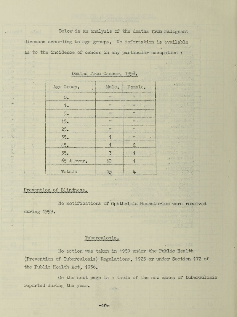 Below is an analysis of the deaths from malignant diseases according to age groups. No information is available as to the incidence of cancer in any particular occupation : Deaths from Cancer, 1958, Age Group. * Male. Female. 0. - 1. _ - 5. - 15. - 25. - - 1 • ! 1 ■ - tF- Ul 0 1 : 1 2 55. 3 • 1 65 & over. 10 1 Totals 15 4 Prevention of Blindness. No notifications of Ophthalmia Neonatorium were received during 1959. Tuberculosis. No action was taken in 1959 under the Public Health (Prevention of Tuberculosis) Regulations, 1925 or under Section 172 of the Public Health Act, 1936, On the next page is a table of the new cases of tuberculosi reported during the year. •**1(V*