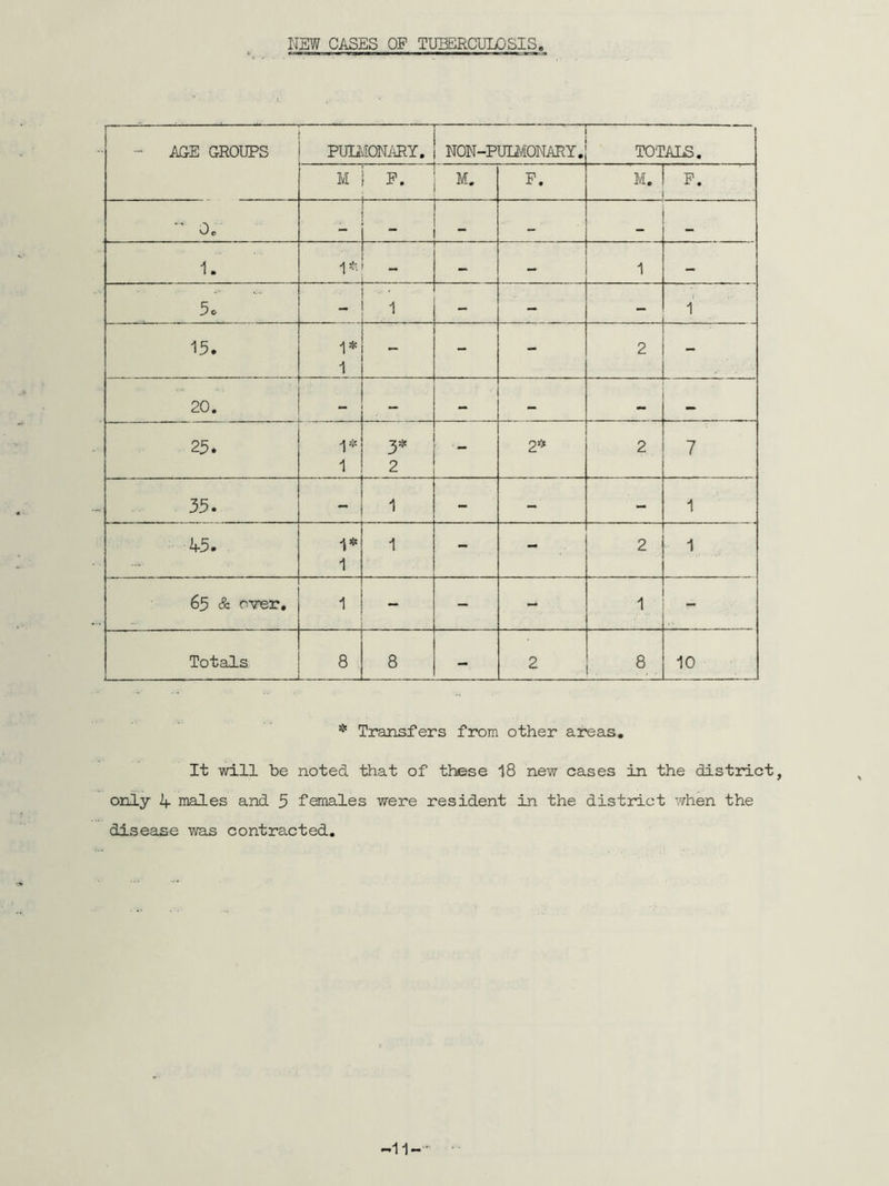 NEW CASES OF TUBERCULOSIS, - AGE GROUPS i PUDIONARY. i NON-PUD/lONARY. TOTALS. M P. M. F. M. F. 0. — “ — — — _ 1. 1* — 1 — 5c - 1 - - — 1 1 15. 1* 1 - - - 2 - • . »i . , 20. — - 25. 1* 1 3* 2 2* 2 7 IA tA - 1 - - - 1 4-5. 1* 1 1 - - 2 1 65 & over. 1 . - - - 1 Totals ■ ■ 8 8 - 2 8 10 * Transfers from other areas. It will be noted that of these 18 new cases in the district, only If males and 5 females were resident in the district when the disease was contracted. ■11-