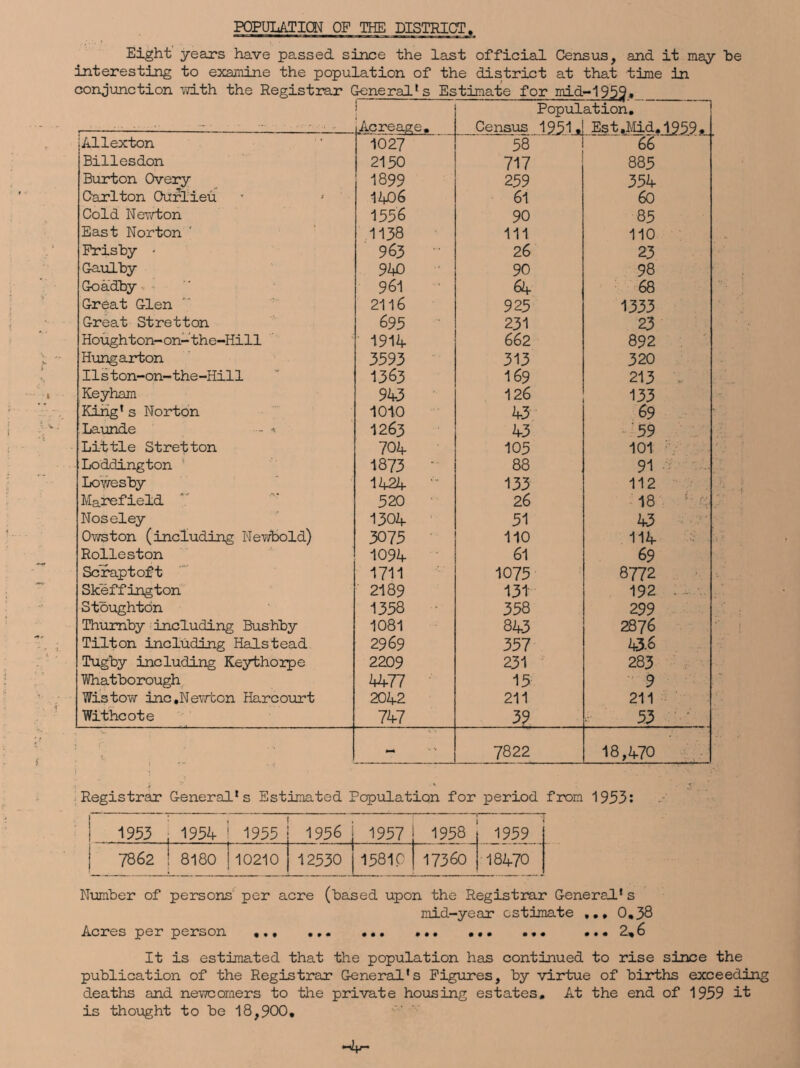 POPULATION OF THE DISTRICT Eight years have passed since the last official Census, and it may he interesting to examine the population of the district at that time in l ' ' Population. - • - — Acreage, Census 1951* 58 _l§t.Mid,l9^9iL. 66 I Allexton 1027 Billesdon 2150 717 88 5 Burton Overy 1899 259 354 Carlton Ourl'ieu 1406 61 60 Cold Newton 1556 90 85 East Norton 1138 111 110 Frisby - 963 26 23 Gaulby 940 90 98 Goadby 961 64 68 Great Glen 2116 925 1333 Great Stretton 695 231 23 Houghton-on-’the-Hill i914- 662 892 Hung art on 3593 313 320 Ilston-on-the-Hill 1363 169 213 , Keyham 94-3 126 133 King’s Norton 1010 43 69 Launde - •* 1263 43 59 Little Stretton 704- 105 101 Loddington  1873 88 91 1 Lowesby 14-24- 133 112 Marefield 520 26 18 Noseley 1304- 51 43 Owston (including Newbold) 3075 110 114 Rolleston 1094 61 69 Scraptoft 1711 1075 8772 Skeffington 2189 131 . 192 - Stoughton 1358 358 2 99 Thurnby including Bushby 1081 843 2876 Tilton including Halstead 29 69 357 43-6 Tugby including Keythorpe 2209 231 283 Whatborough 44-77 15 9 Wistow inc .Newton Hare our t 2042 211 211 Witheote 747 39 - 7822 18,470 Registrar General’s Estimated Population for period from 1953: 1953 . 1954 j 1955 1956 i 1957 1958 1959 7862 j 8180 | 10210 12530 |15810 17360 18470 Number of persons per acre (based upon the Registrar General* s raid-year estimate 0,38 Acres per person • • • ... 2,6 It is estimated that the population has continued to rise since the publication of the Registrar General’s Figures, by virtue of births exceeding deaths and newcomers to the private housing estates. At the end of 1959 it is thought to be 18,900,