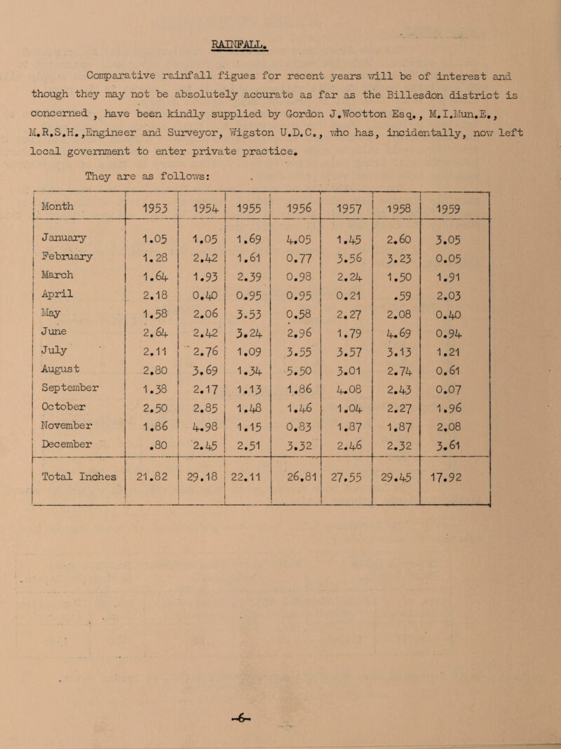 RAINFALL, Comparative rainfall figues for recent years will be of interest and though they may not be absolutely accurate as far as the Billesdon district is concerned , have been kindly supplied by Gordon J.Wootton Esq,, M.I.Mun.E,, M.R.S.H.,Engineer and Surveyor, Y/igston U.D.C0, who has, incidentally, now left local government to enter private practice. They are as follows: ! Month ' 1953 . 195A _ 1955 — 1956 1957 1958 1959 January 1.05 1.05 1.69 A.05 1.A5 2.60 3.05 j 1 February 1.28 2.A2 1.61 0.77 3.56 3.23 0.05 i March 1.64- 1.93 2.39 0.98 2.2A 1.50 1.91 j April 2.18 0.A0 0.95 0.95 0.21 .59 2.03 May 1.58 2.06 3.53 0.58 2.27 2.08 O.AO j June 2.6a 2.A2 3.2A 2.96 1.79 A. 69 0.9A 1 July 2.11 2.76 1.09 3.55 3.57 3.13 1.21 August 2.80 3.69 1.3A 5.50 3.01 2.7A 0.6l September 1.38 2.17 1.13 1.86 A. 08 2. A3 0.07 October 2.50 2.85 1.-48 1.A6 1.0A 2.27 1.96 November 1.86 A. 98 1.15 0.83 1.87 1.87 2,08 December .80 2.A5 2.51 3.32 2.A6 2.32 3.61 Total Inches 1 21.82 29.18 . 22.11 26.81 27.55 29.A5 17.92