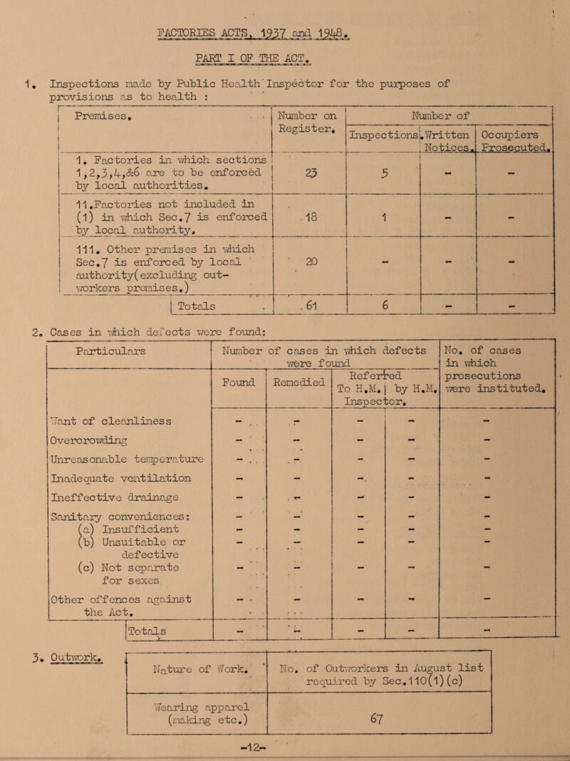 FACTORIES ACTS, 1937 and 191^. PART I OF THE ACT. 1. Inspections made by Public Health Inspector for the purposes of provisions as to health : Premises. Number on Number of ! Register. Inspections;. Written ; Notices. Occupiers Prosecuted. 1. Factories in which sections 1,2,3,4,&6 are to be enforced by local authorities. 5 - - 11.Factories not included in (l) in vdiich Sec.7 is enforced by local authority. .18 1 - - 111. Other premises in which Sec.7 is enforced by local authority(excluding out- workers premises.) ' 20 - - - j Totals 61 6 - - 2* Cases in which defects were found: Particulars Number of cases in which defects No. of cases were found in which Found Remedied Referred To H.M. | by H.M, prosecutions were instituted. Inspector. Want of cleanliness - , . , r - - Overcrowding - - - - - Unreasonable temperature - . . . .. - - - - Inadequate ventilation - - - - Ineffective drainage - . T* -• - - Sanitary conveniences: - ' — - - - (a) Insufficient - - - - - (b) Unsuitable or - - - - - defective (c) Not separate - - - - - for sexes Other offences against - , — — - - the Act. . . ■ - ■ . ■ ■ (Totals i n. - ’ - - - - 3. OutT.’ork, Nature of Work. No. of Outworkers in August list required by Sec.110(1)(c) Wearing apparel (making etc.) 67 -1.2-