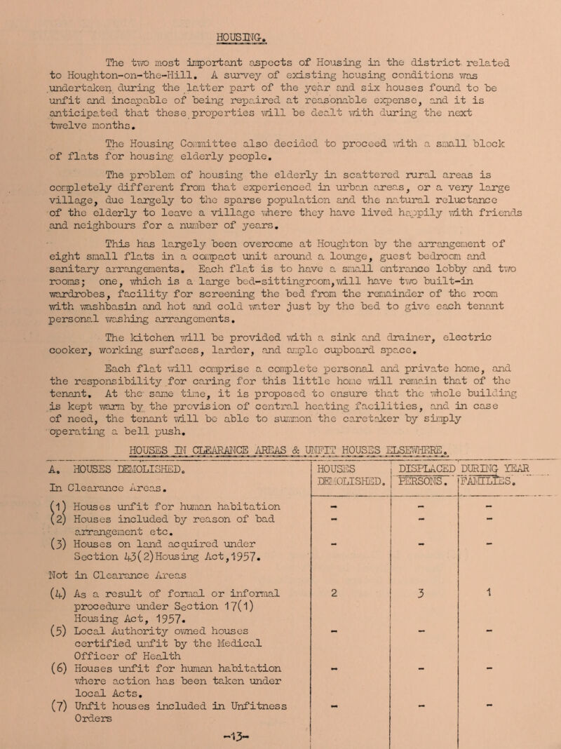 HOUSING-, The two most important aspects of Housing in the district related to Houghton-on-the-Hill. A survey of existing housing conditions was .undertaken during the latter part of the year and six houses found to he unfit and incapable of being repa.ired at reasonable expense, and it is anticipated that these properties will be dealt with during the next twelve months. The Housing Committee also decided to proceed with a small block of flats for housing elderly people. The problem of housing the elderly in scattered rural areas is completely different from that experienced in urban areas, or a very large village, due largely to the sparse population and the no.tural reluctance of the elderly to leave a village where they have lived happily with friends and neighbours for a number of years. This has largely been overcome at Houghton by the arrangement of eight small fla.ts in a cor.pact unit around a lounge, guest bedroom and sanitary arrangements, Ea.ch flat is to have a small entrance lobby and two rooms; one, which is a large bed-sittingroom,will have two built-in wardrobes, facility for screening the bed from the remainder of the room with washbasin and hot and cold water just by the bed to give each tenant personal washing arrangements. The kitchen will be provided with a sink and drainer, electric cooker, working surfaces, larder, and ample cupboard space. Each flat will comprise a complete personal and private home, and the responsibility for caring for this little home will rema.in that of the tenant. At the- same time, it is proposed to ensure that the whole building is kept warm by the provision of central heating facilities, and in case of need, the tenant will be able to summon the caretaker by sirply operating a bell push. HOUSES IN CLEARANCE AREAS & tOTT HOUSES ELSEUHEKE. A. HOUSES DEMOLISHEDo HOUSES DISPLACED 'DURING YEAR In Clearance Areas. DEMOLISHED. PERSONS. FAMILIES. (l) Houses unfit for human habitation — — - (2) Houses included by reason of bad arrangement etc. (3) Houses on land acquired under Section A3(2)Housing Act,1957• Not in Clearance Areas (4) As a result of formal or informal procedure under Section 17(l) Housing Act, 1957. 2 3 1 (5) Local Authority owned houses certified unfit by the Medical Officer of Health (6) Houses unfit for human habitation where action has been taken under local Acts. (7) Unfit houses included in Unfitness Orders -13-