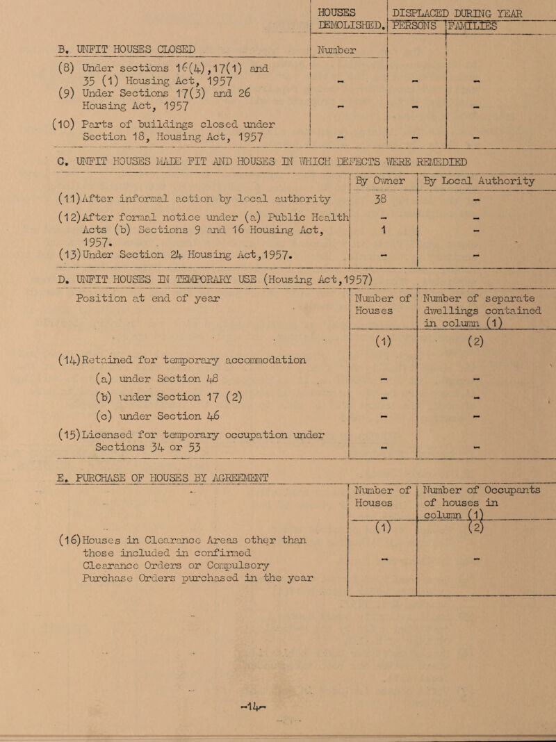 HOUSES DISPLACED DURING YEAR DEMOLISHED. PERSONS FAMILIES B. UNFIT HOUSES CLOSED Number (8) Under sections 16(i+.), 17( 1) and 35 (l) Housing Act, 1957 (9) Under Sections 17(3) and 26 Housing Act, 1957 - - - (10) Parts of “buildings closed under Section 18, Housing Act, 1957 — - - C. UNFIT HOUSES MADE PIT AND HOUSES IN WHICH DEFECTS WERE REMEDIED By Owner By Local Authority (ll)After informal action by local authority 38 1 (12)After formal notice under (a) Public Health — Acts (b) Sections 9 and l6 Housing Act, 1957- 1 — (13)Under Section 24 Housing Act,1957- . _ . - D. UNFIT HOUSES IN TEMPORARY USE (Housing Act, 1957) Position at end of year Number of Number of separate Houses dwellings conta.ined in column (l) (1) (2) (lA)Reta.ined for temporary accommodation (a) under Section 2^8 - - (b) mder Section 17 (2) - t (c) under Section 2f6 - - (15)Licensed for temporary occupation under Sections 3K or 53 - E. PURCHASE OF HOUSES BY AGREEMENT Number of Number of Occupants | Houses of houses in column (l) (l6)Houses in Clearance Areas other than those included in confirmed (1) (2) Clearance Orders or Compulsory Purchase Orders laurchased in the year -12k-