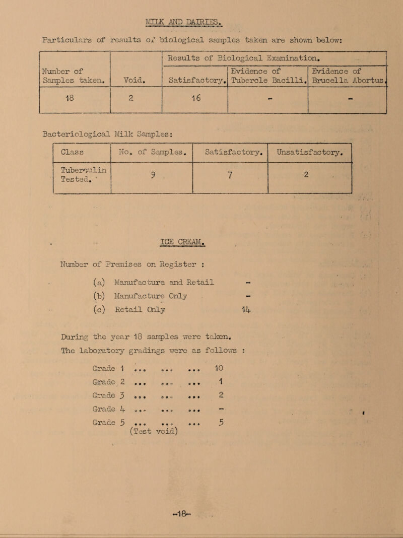 IvHIiC AND DAIRIES Particulars of results Ox biological samples taken are shown below: Number of Samples taken. Void. Results of Biological Examination. Satisfactory, Evidence of Tubercle Bacilli. Evidence of Brucella Abortus, 18 2 16 - Bacteriological Milk Samples: Class No. of Samples. Satisfactory. Unsatisfactory. Tuberculin Tested. ' 9 7 2 ICE CREAM. Number of Premises on Register : (a) Manufacture, and Retail — (b) Manufacture Only - (c) Retail Only M+ During the year 18 samples were taken. The laboratory gradings were as follows : Grade 1 Grade 2 ... ., „ Gra.de y . ©. ... Grade A 0»- •., Grade 5 « (Test void) c • • • 9 • 9 0 0 o o « 10 1 2 5
